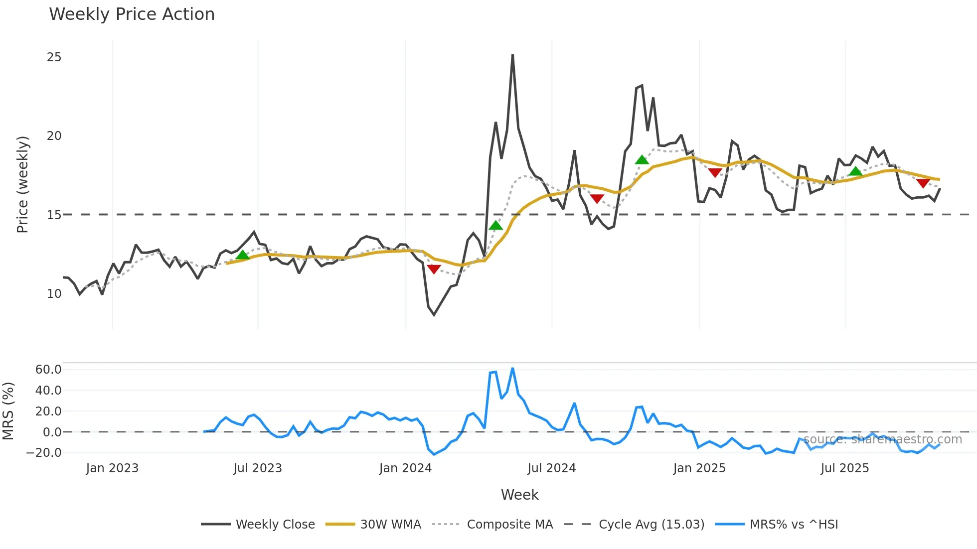 300719 weekly Price Action chart, closing 2025-10-27