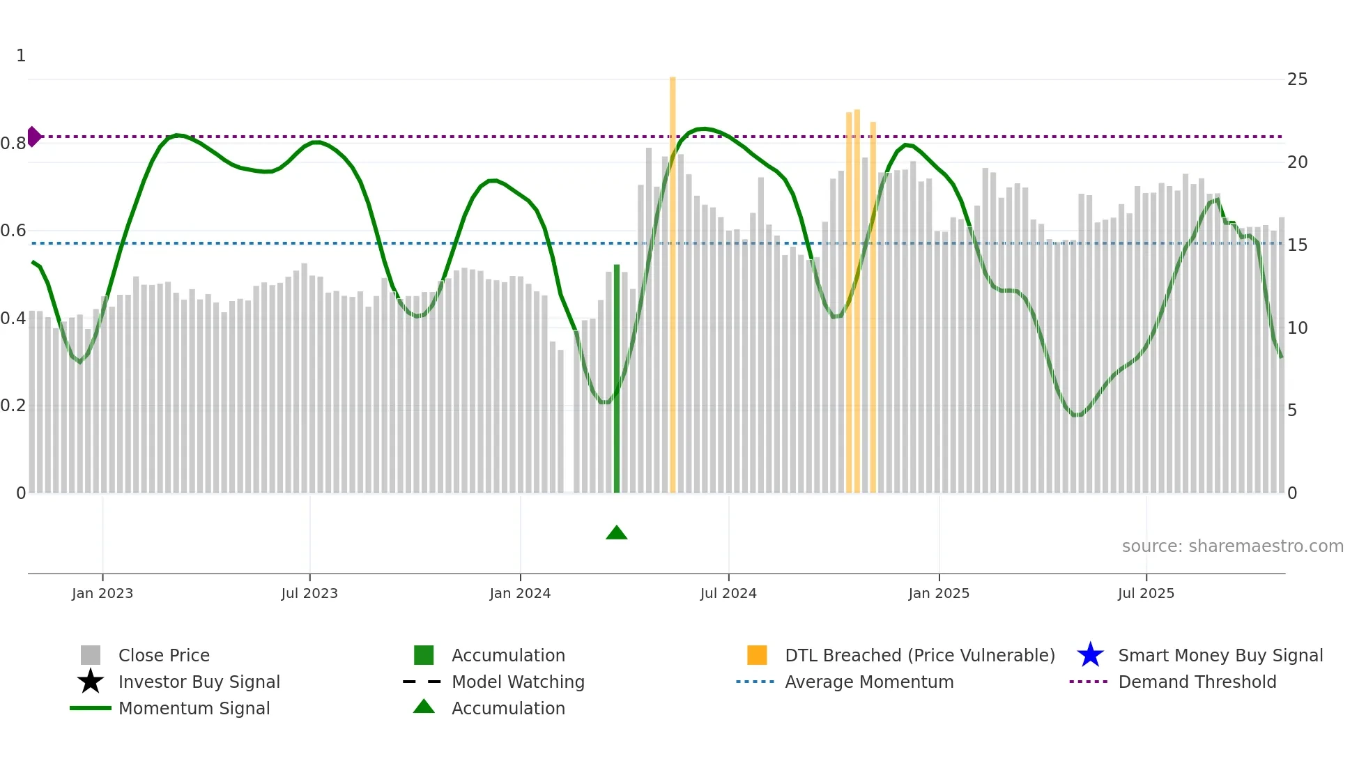 300719 weekly Smart Money chart