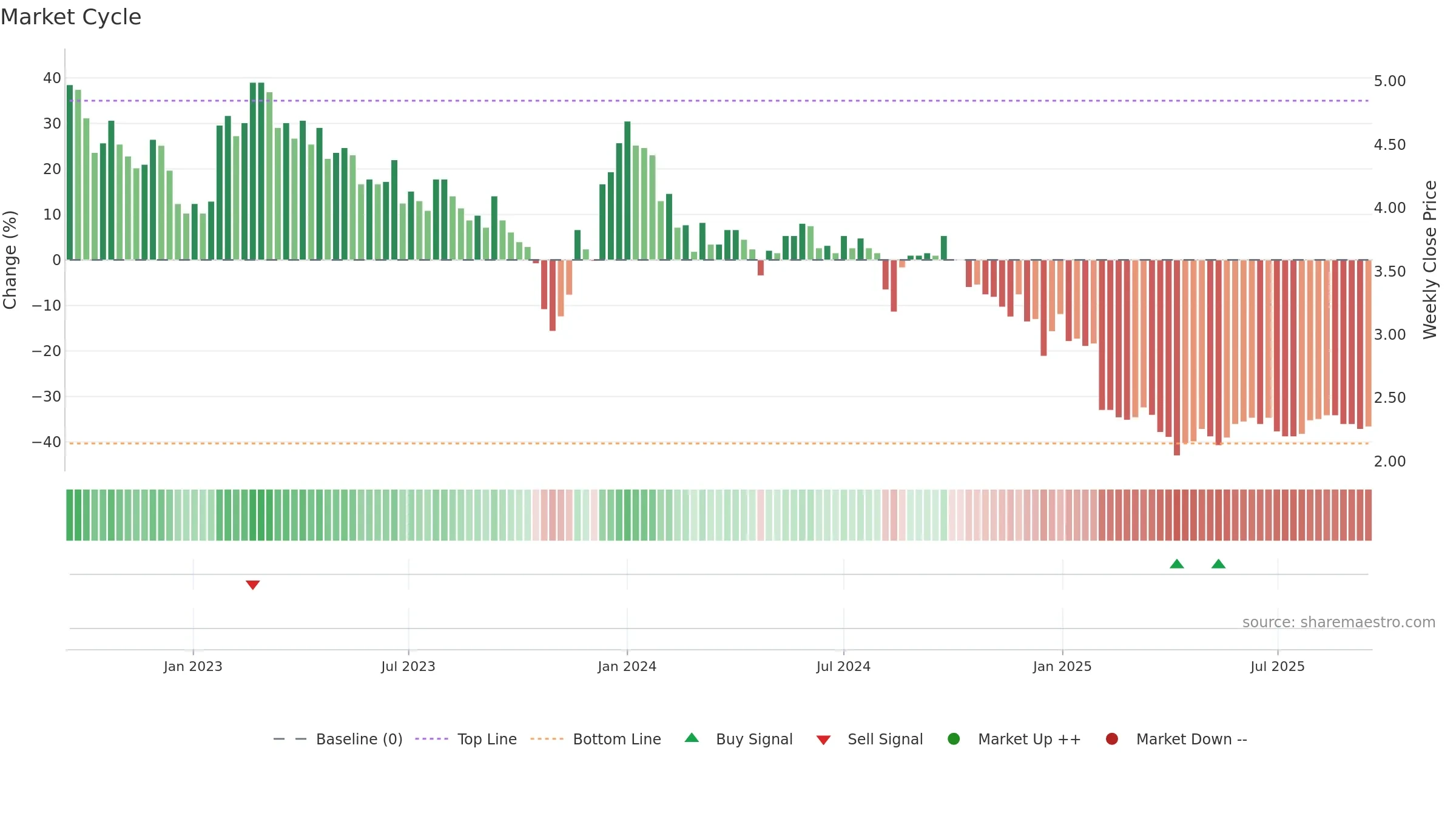 SOLWERS weekly Market Cycle chart, closing 2025-09-15.