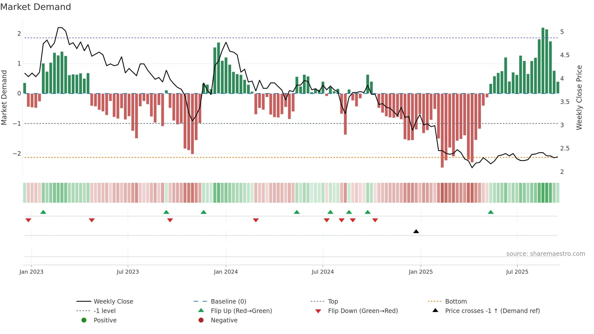 SOLWERS weekly Market Demand chart, closing 2025-09-15.