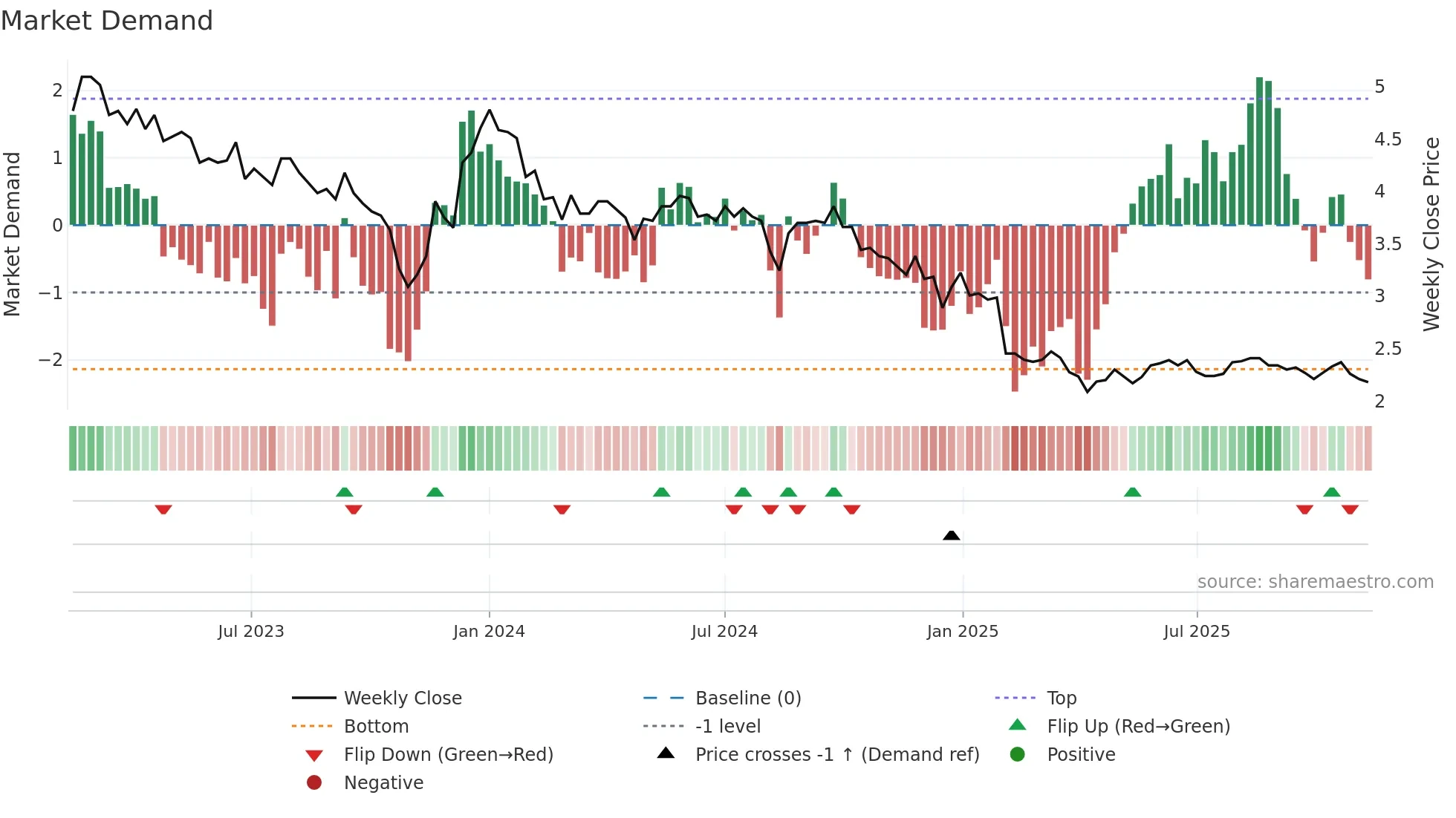 SOLWERS weekly Market Demand chart
