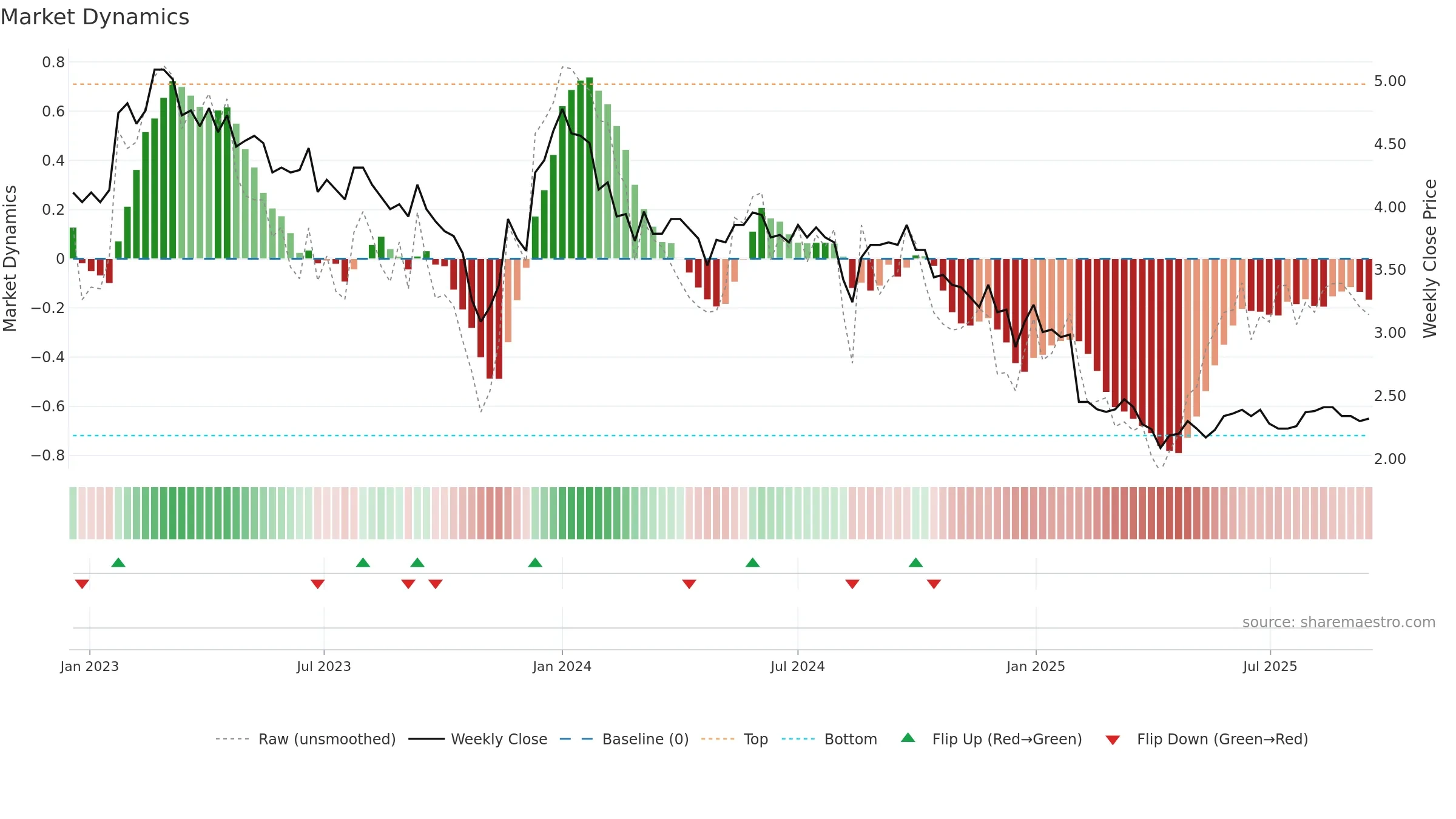 SOLWERS weekly Market Dynamics chart, closing 2025-09-15.