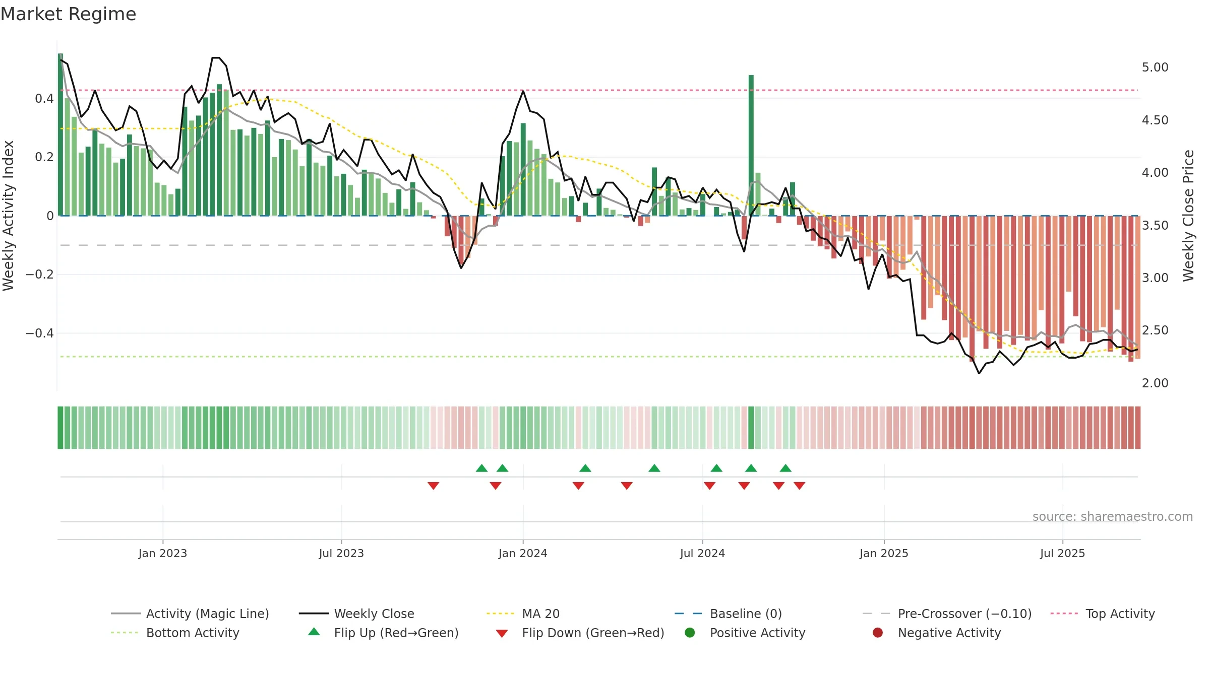 SOLWERS weekly Market Snapshot chart, closing 2025-09-15.