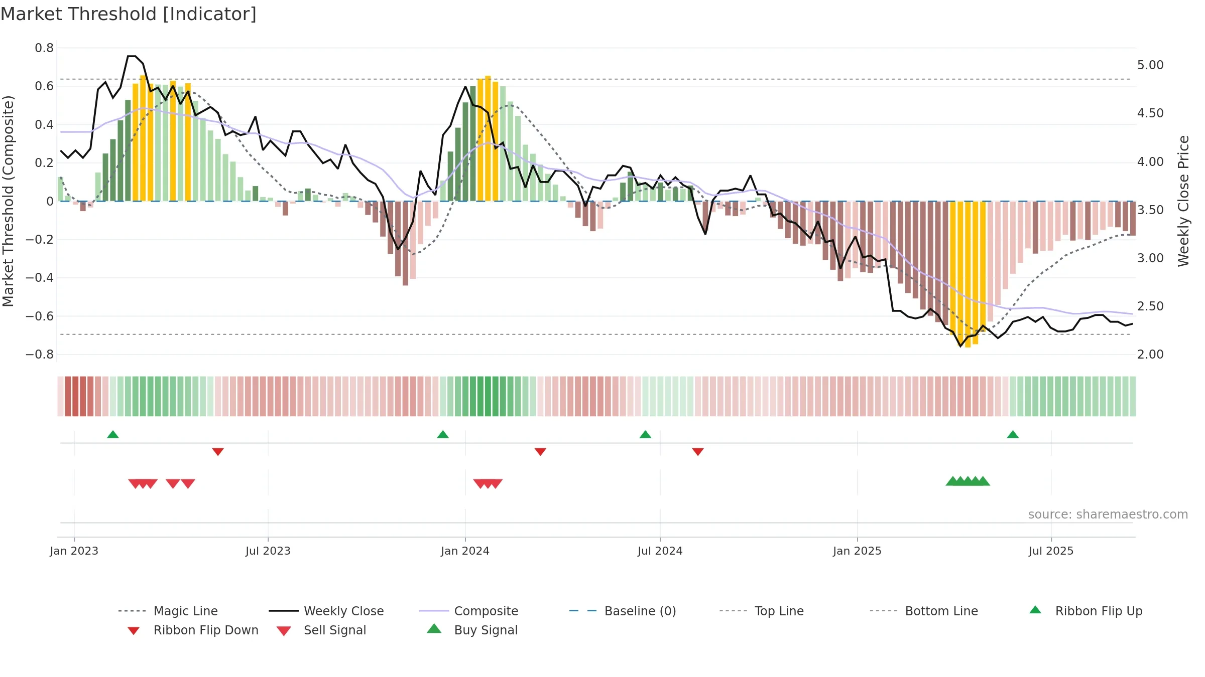 SOLWERS weekly Market Threshold chart, closing 2025-09-15.