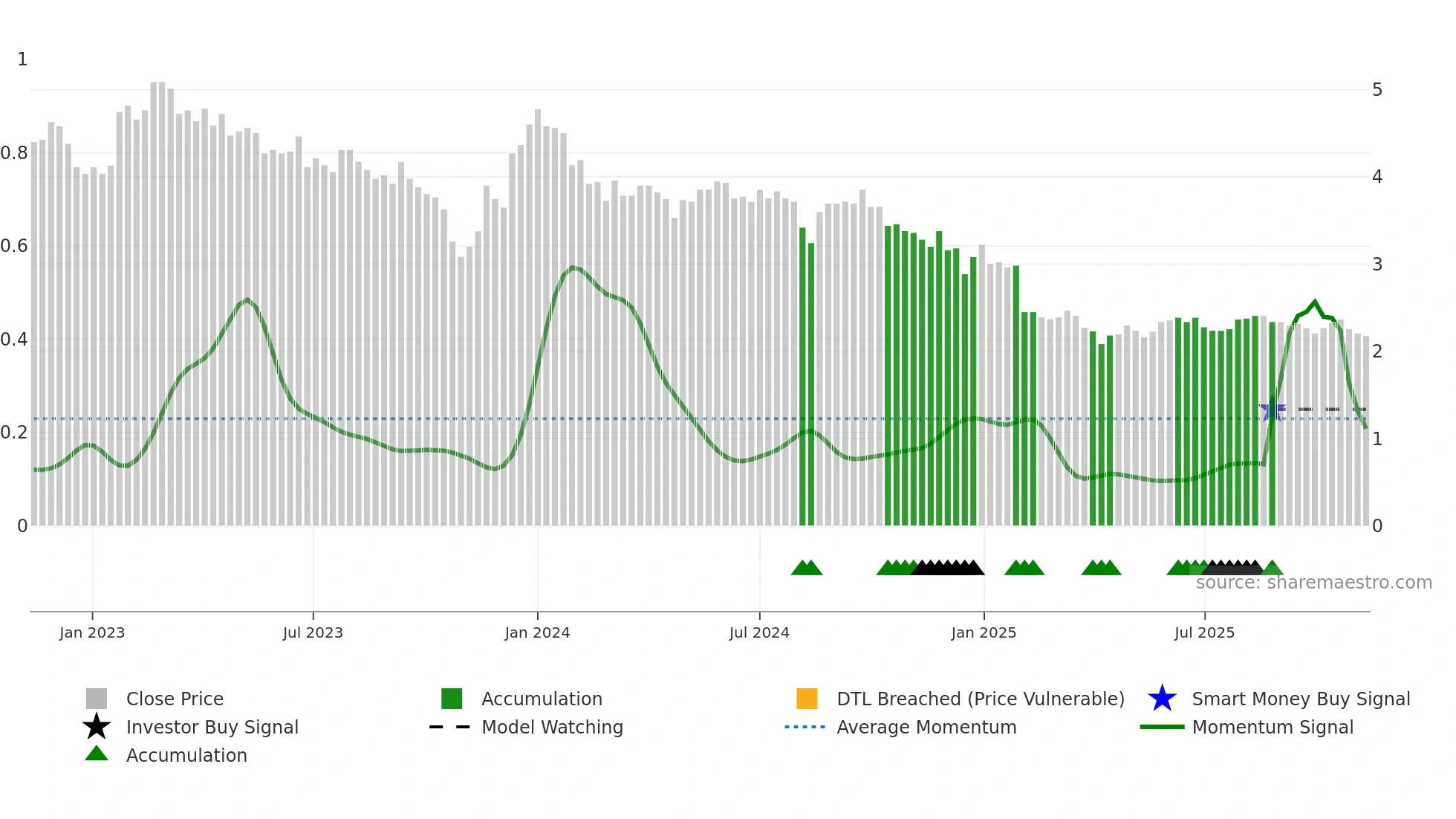 SOLWERS weekly Smart Money chart