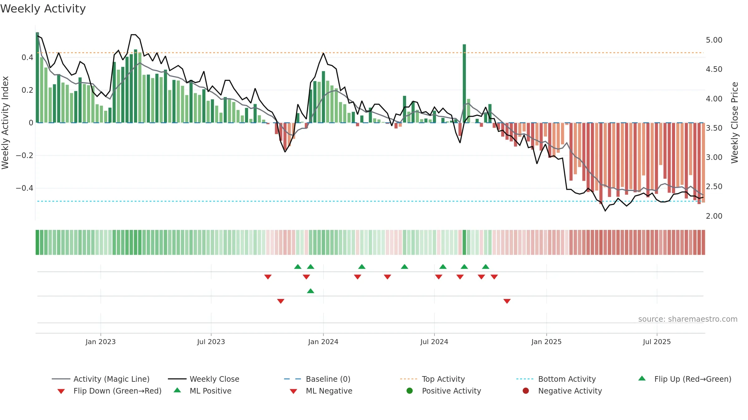 SOLWERS weekly Activity chart, closing 2025-09-15.