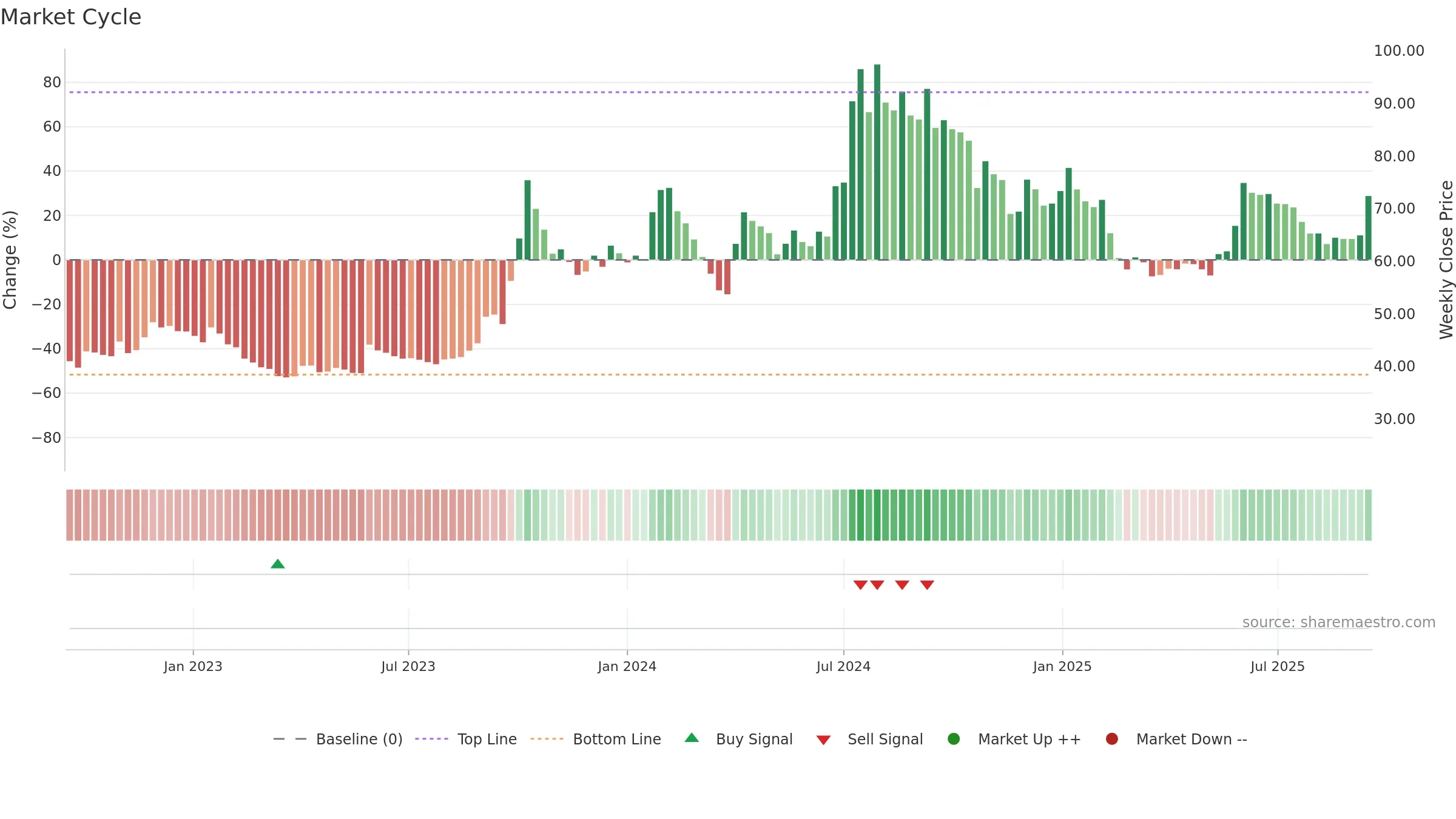 HMT weekly Market Cycle chart, closing 2025-09-15.