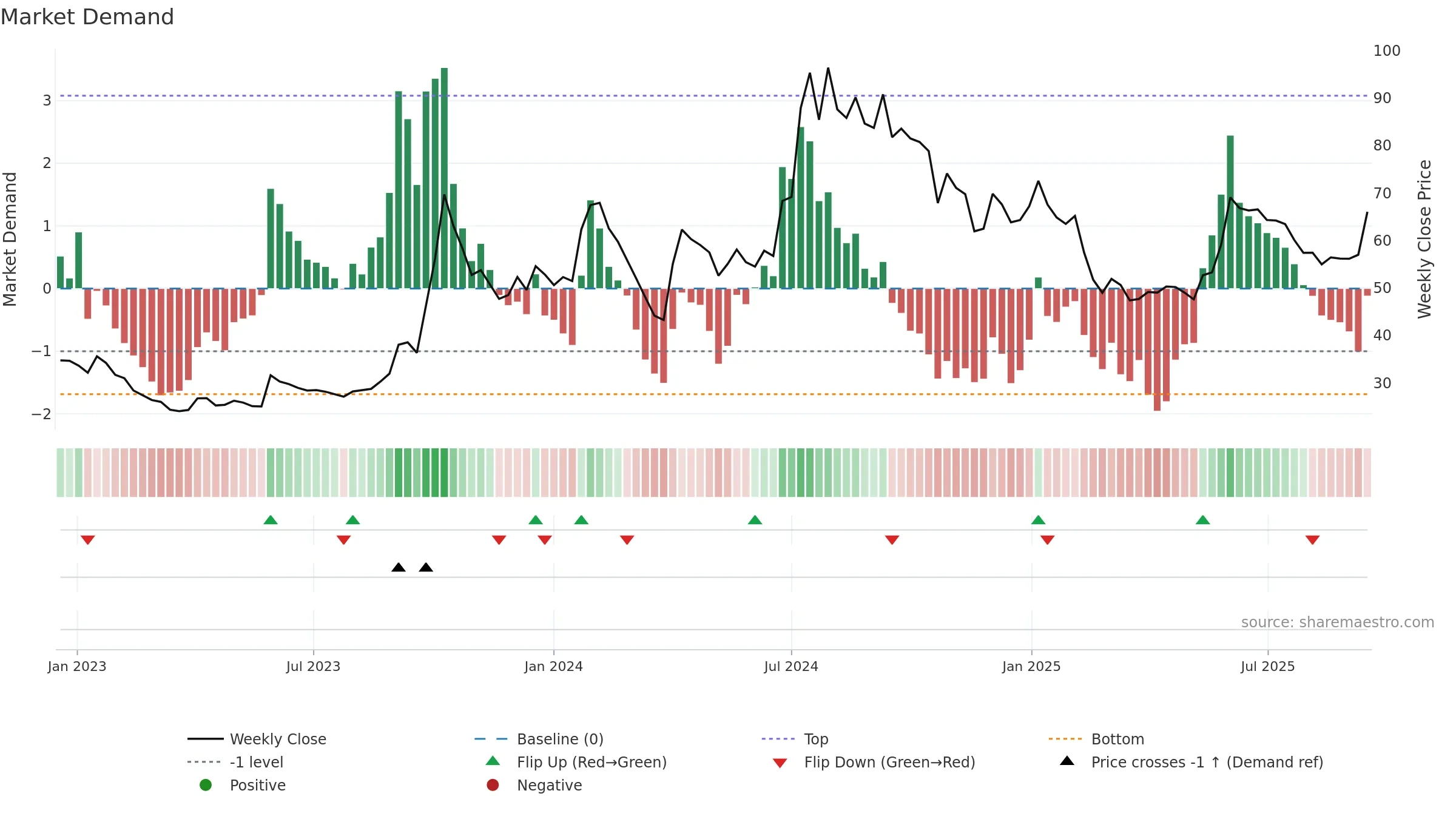 HMT weekly Market Demand chart, closing 2025-09-15.