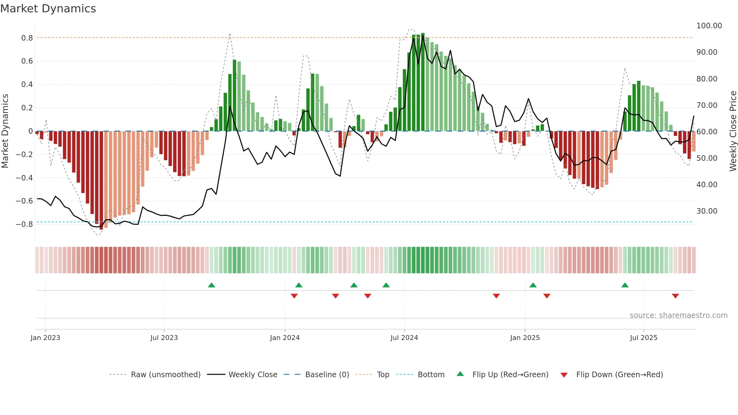 HMT weekly Market Dynamics chart, closing 2025-09-15.