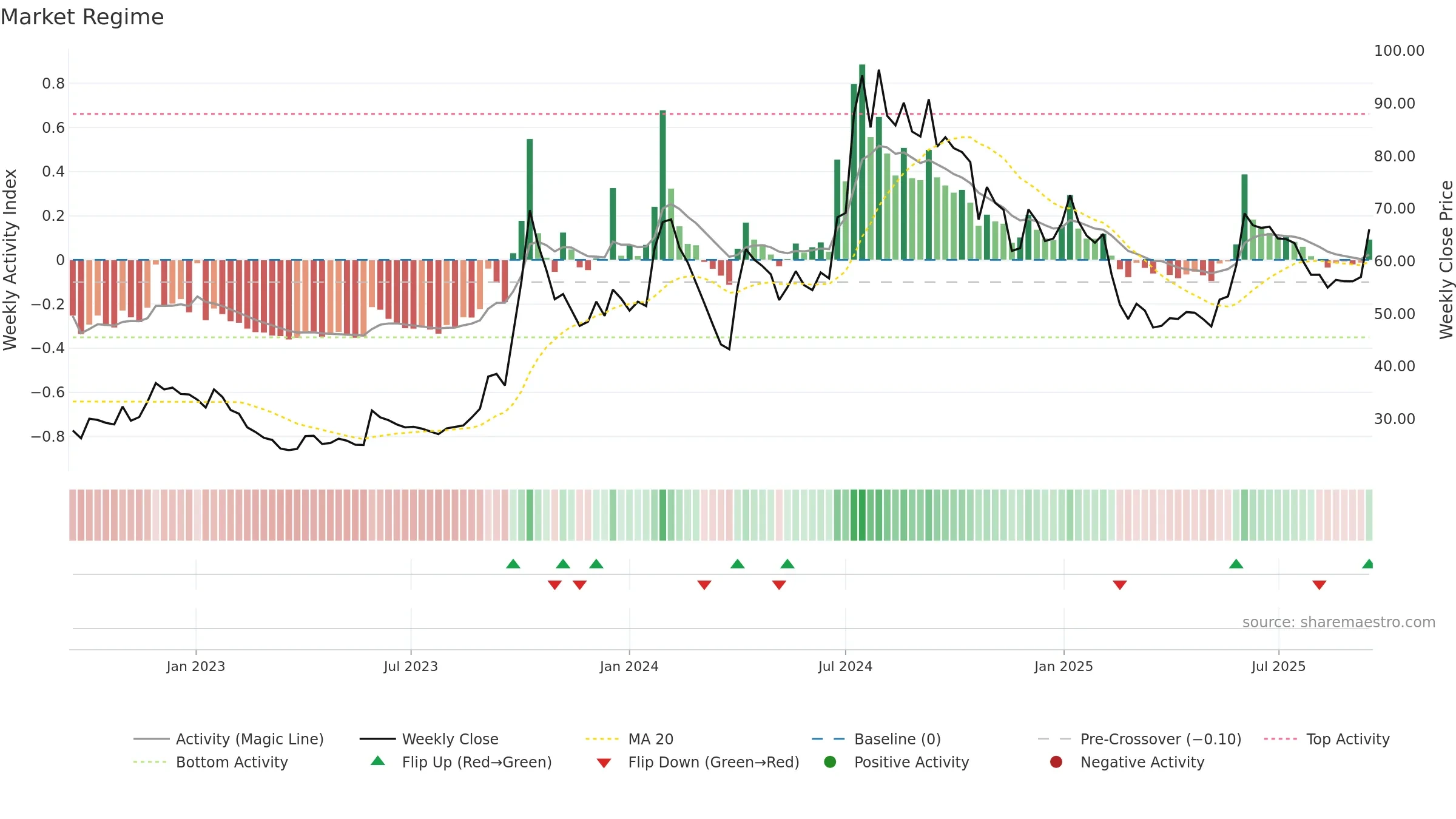 HMT weekly Market Snapshot chart, closing 2025-09-15.