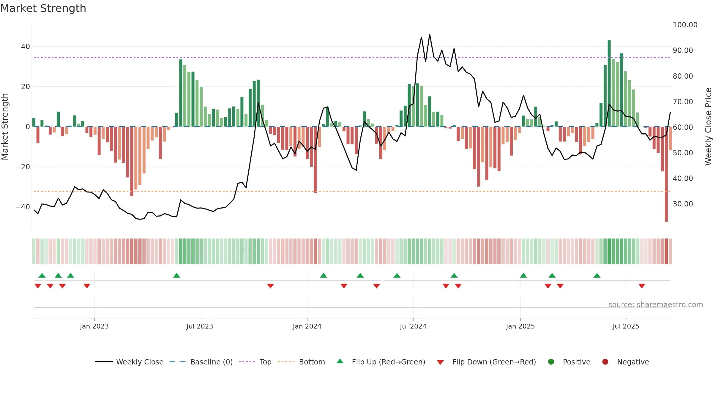 HMT weekly Market Strength chart, closing 2025-09-15.