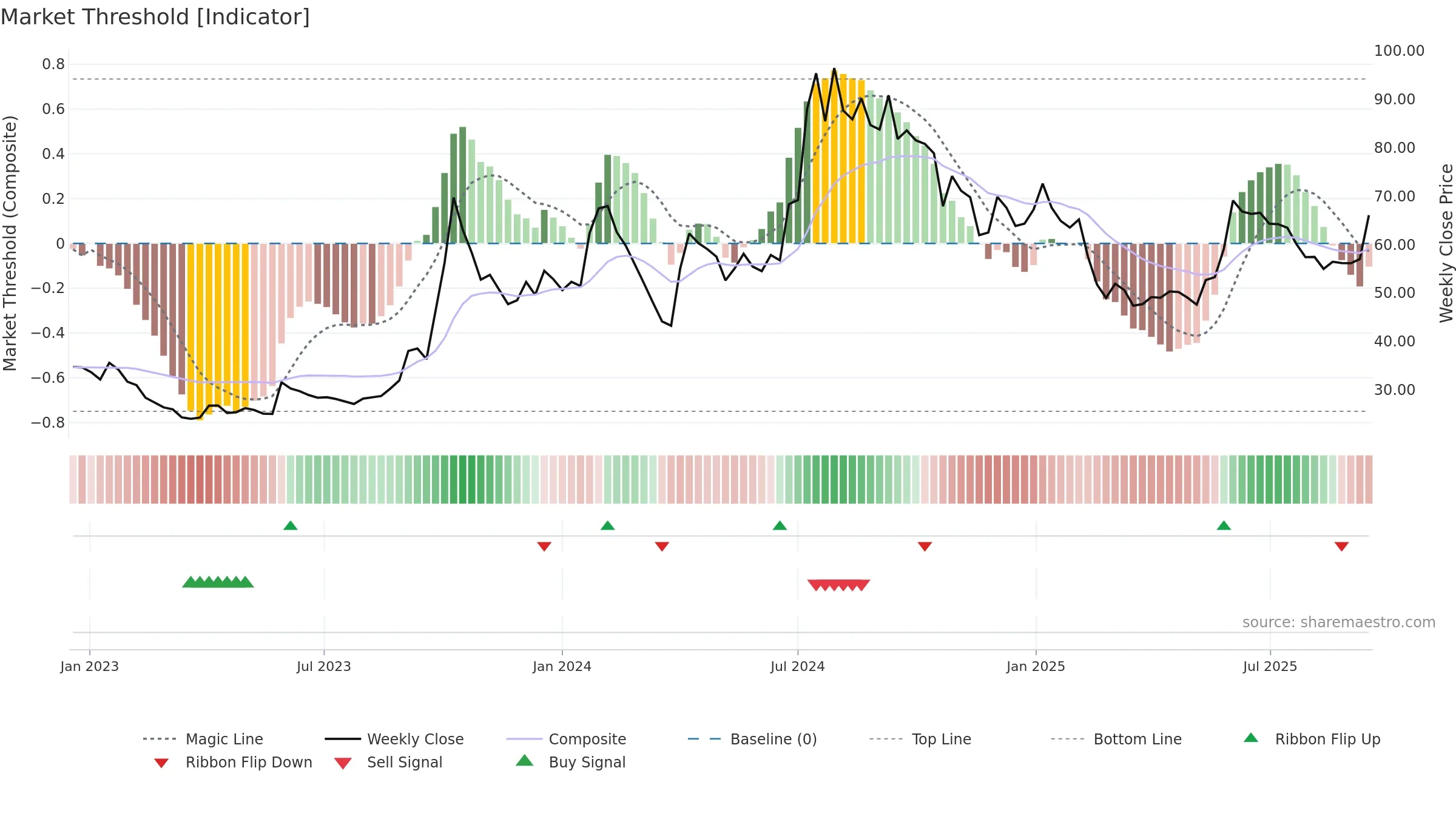 HMT weekly Market Threshold chart, closing 2025-09-15.