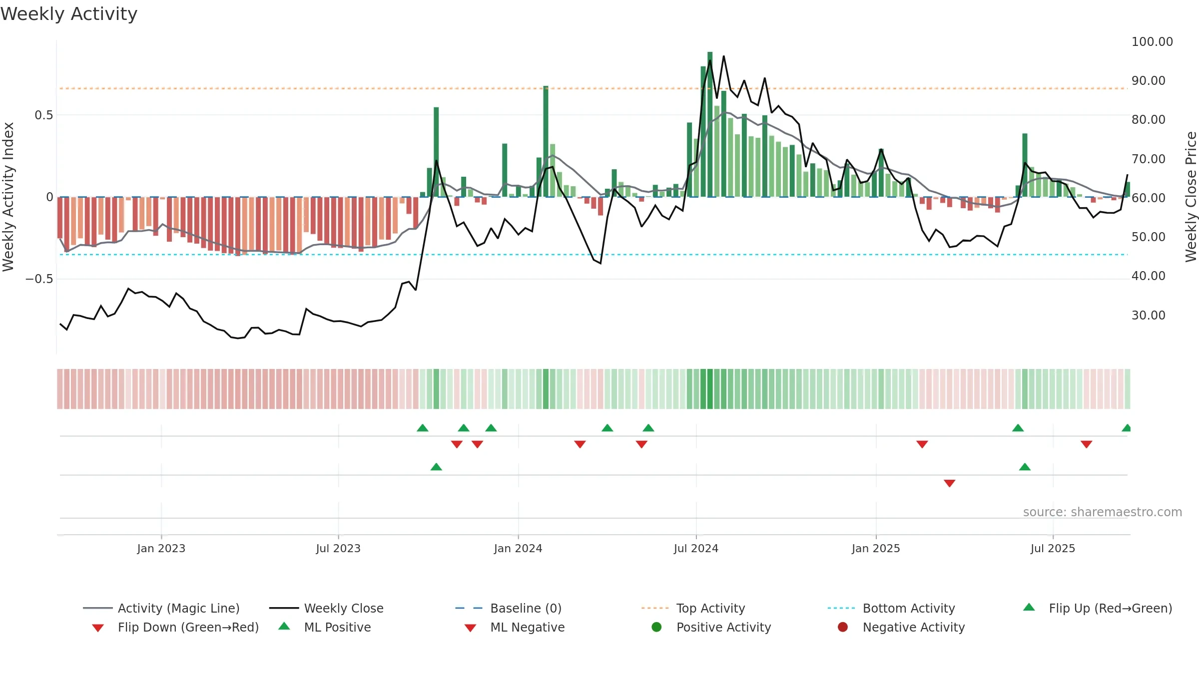 HMT weekly Activity chart, closing 2025-09-15.
