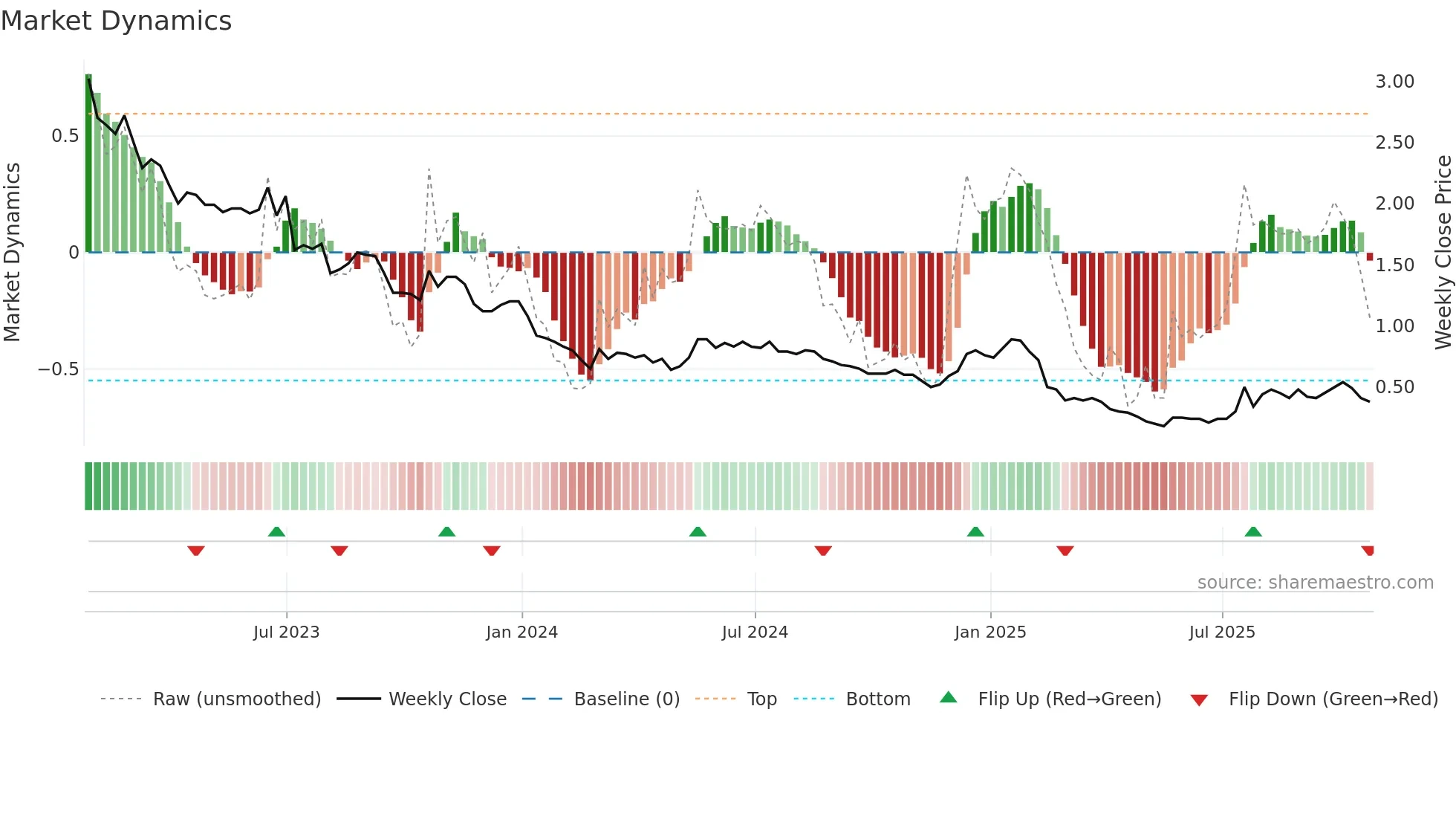 NEXT weekly Market Dynamics chart
