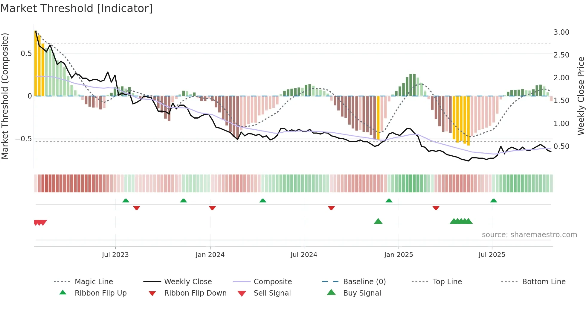 NEXT weekly Market Threshold chart