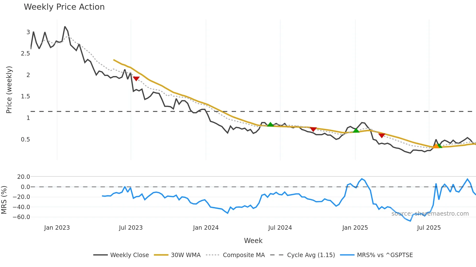 NEXT weekly Price Action chart, closing 2025-10-24