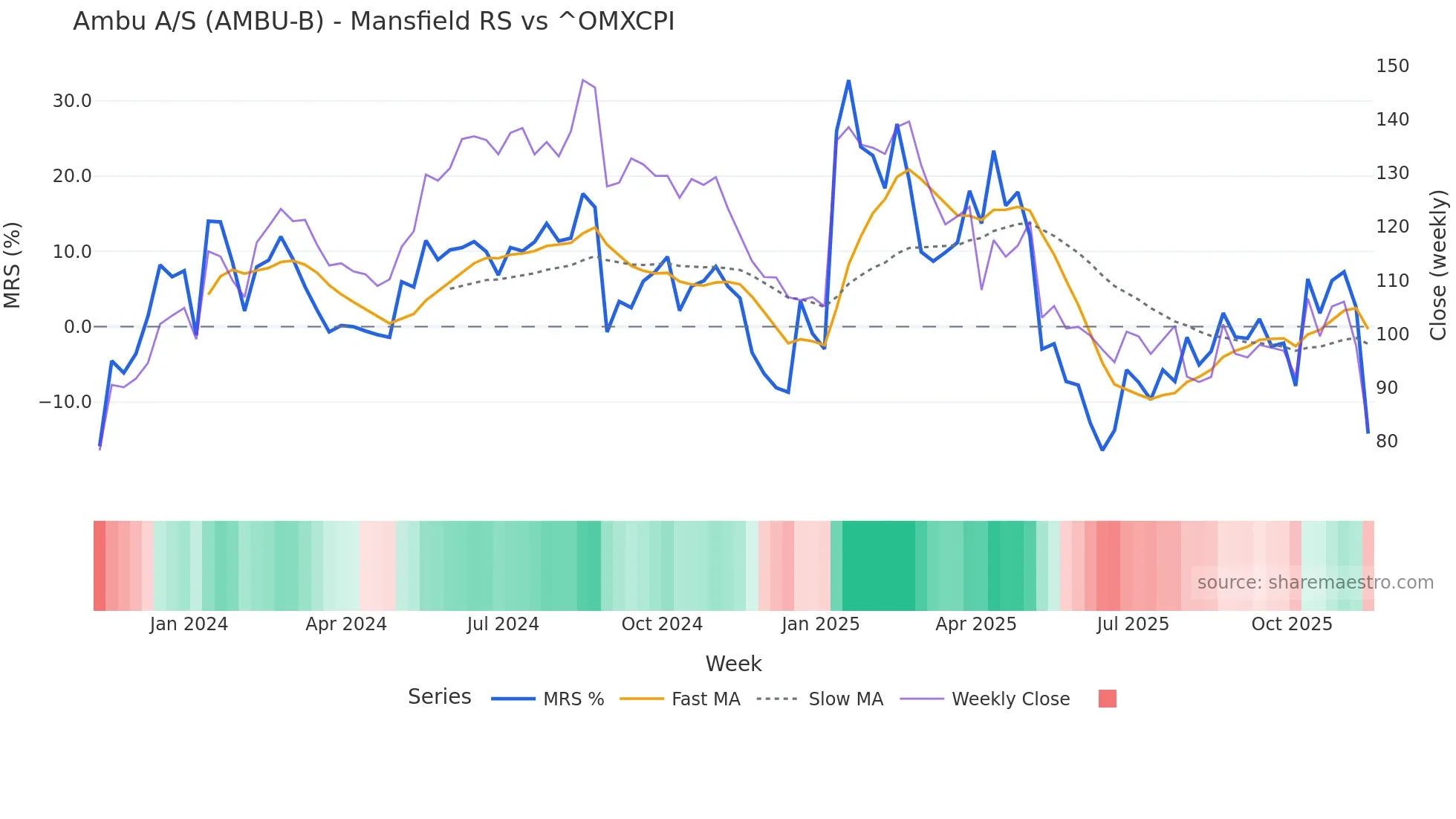 AMBU-B Mansfield Relative Strength chart