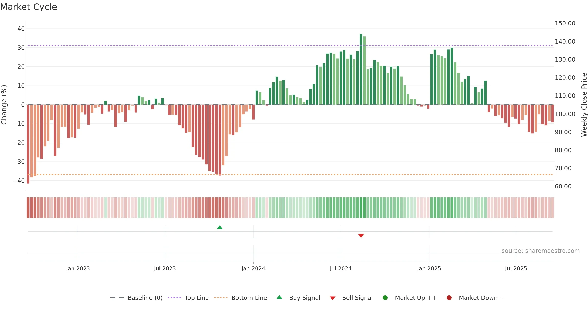 AMBU-B weekly Market Cycle chart, closing 2025-09-15.