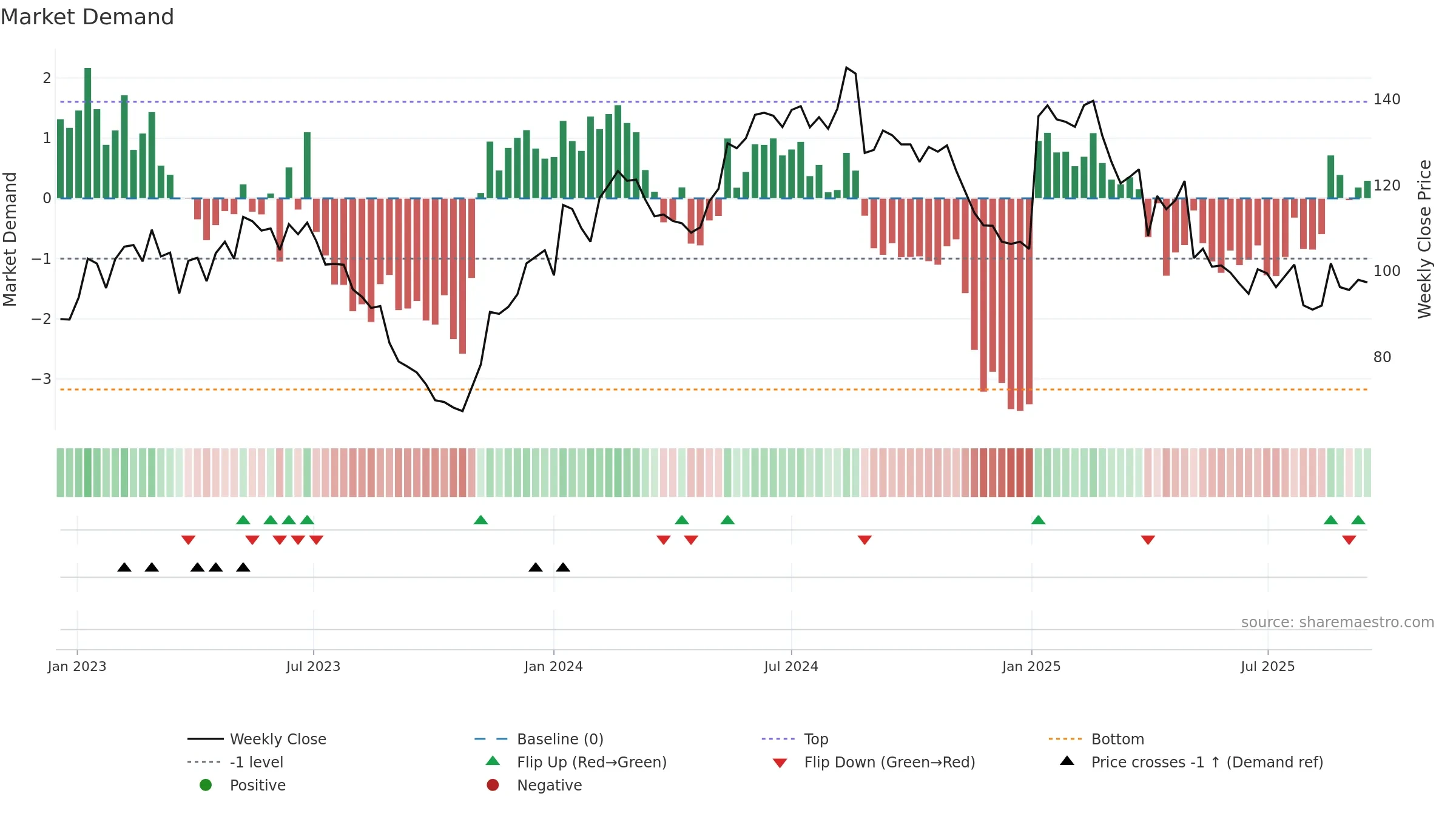 AMBU-B weekly Market Demand chart, closing 2025-09-15.