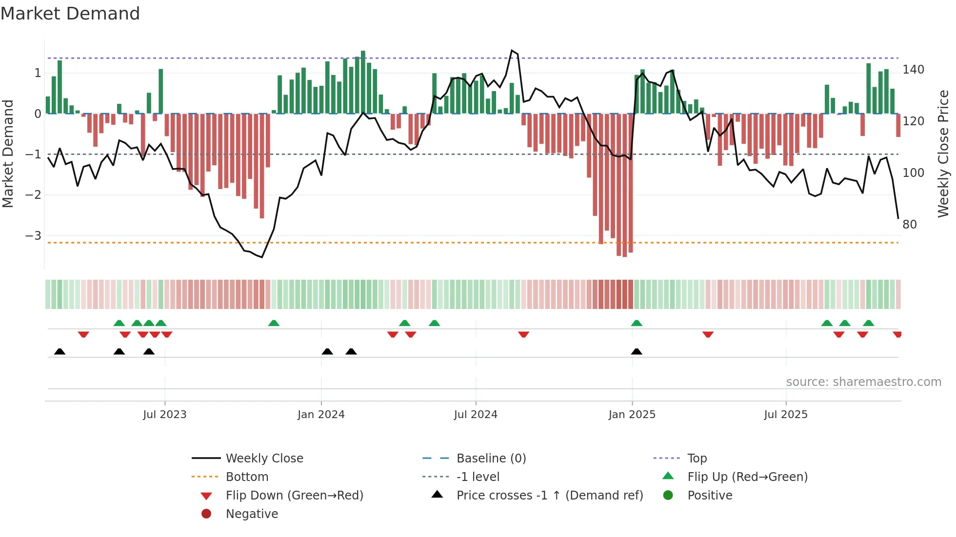 AMBU-B weekly Market Demand chart