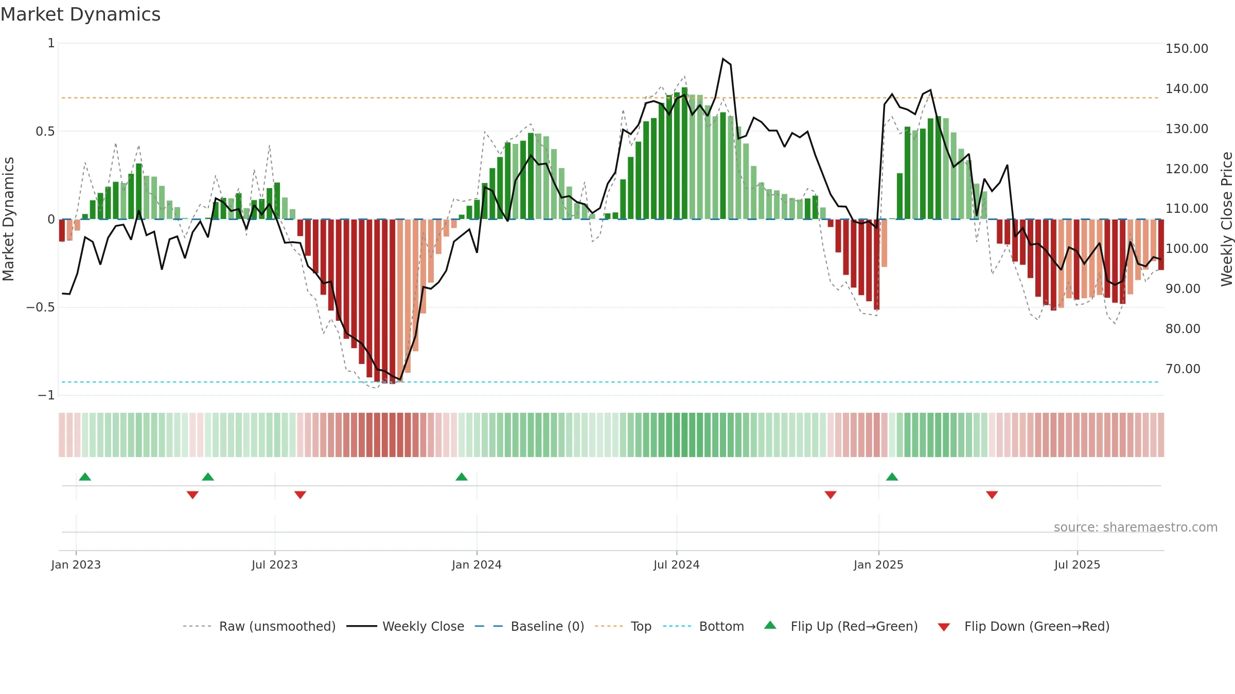 AMBU-B weekly Market Dynamics chart, closing 2025-09-15.