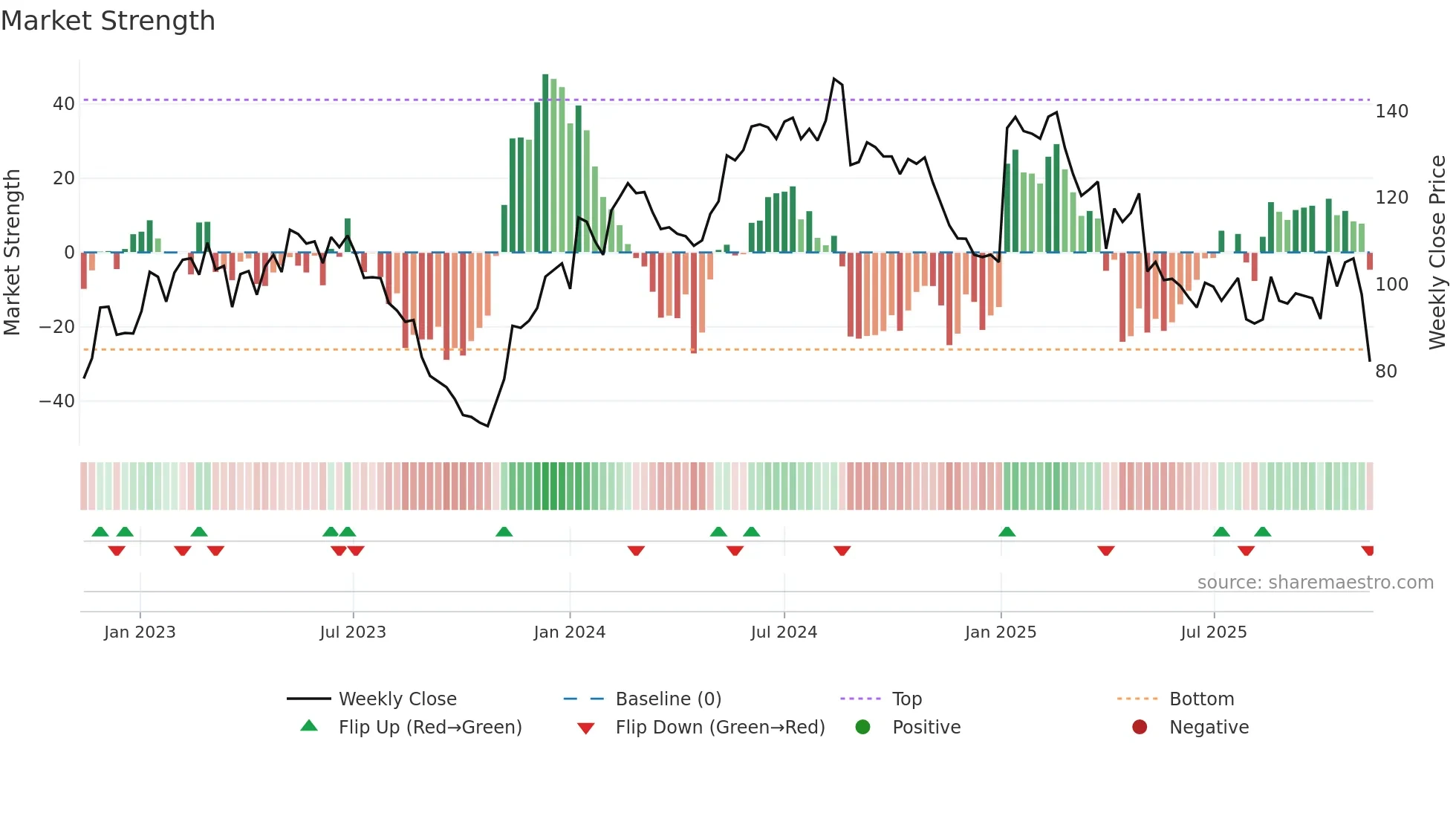 AMBU-B weekly Market Strength chart