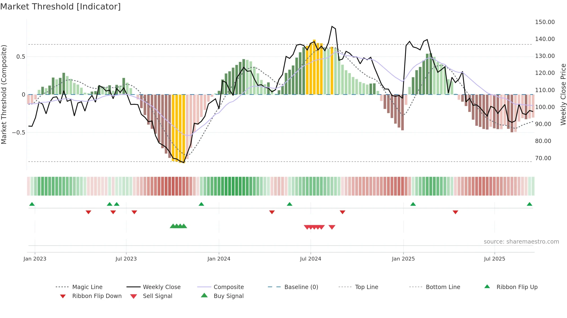 AMBU-B weekly Market Threshold chart, closing 2025-09-15.