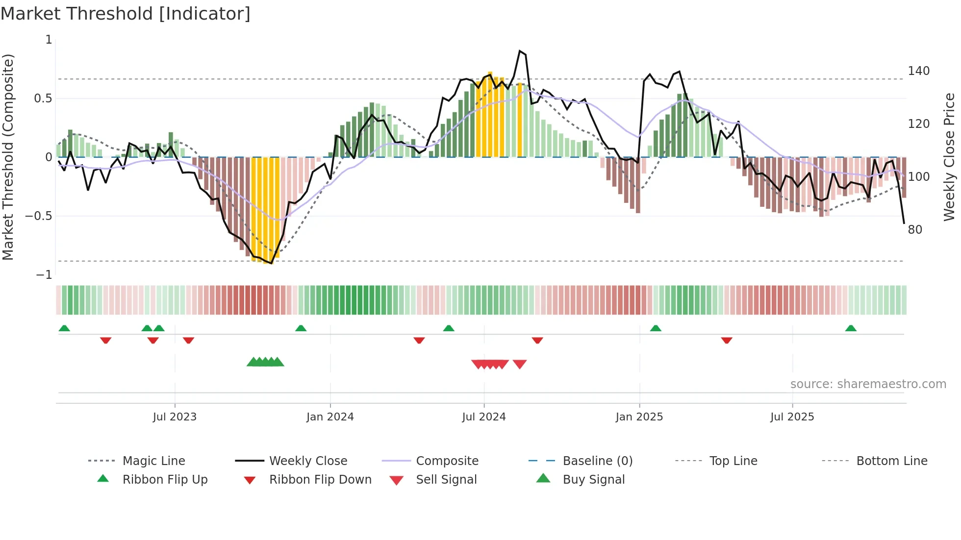 AMBU-B weekly Market Threshold chart