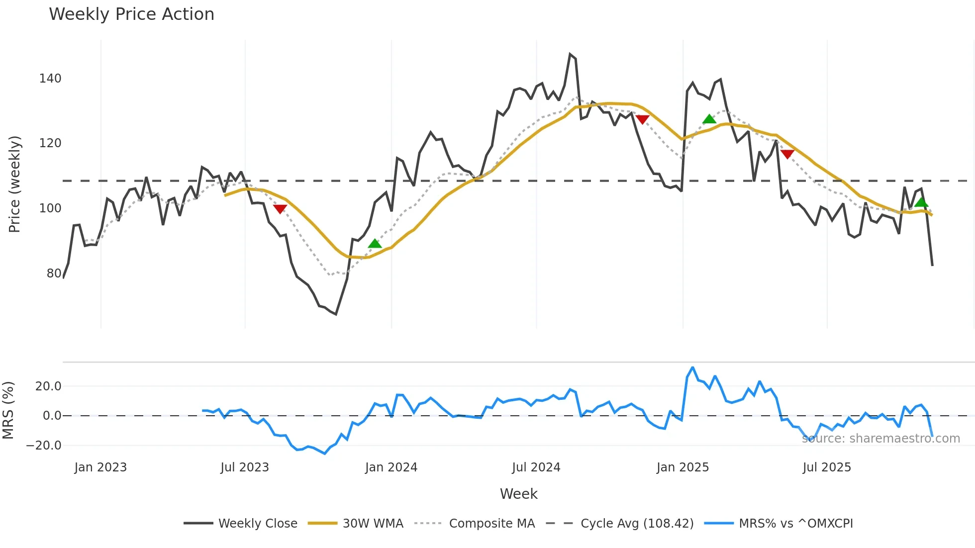AMBU-B weekly Price Action chart, closing 2025-11-10