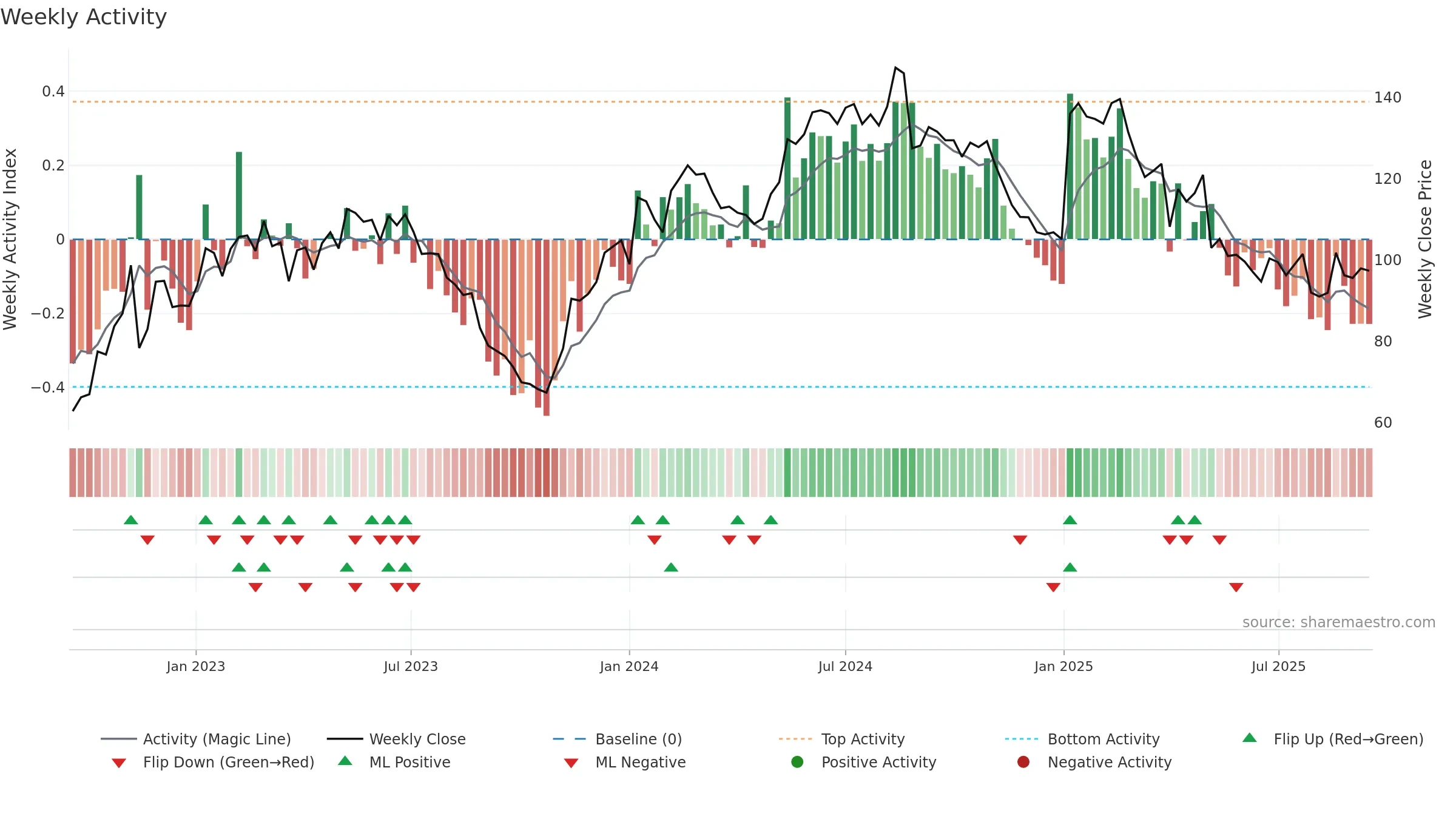 AMBU-B weekly Activity chart, closing 2025-09-15.