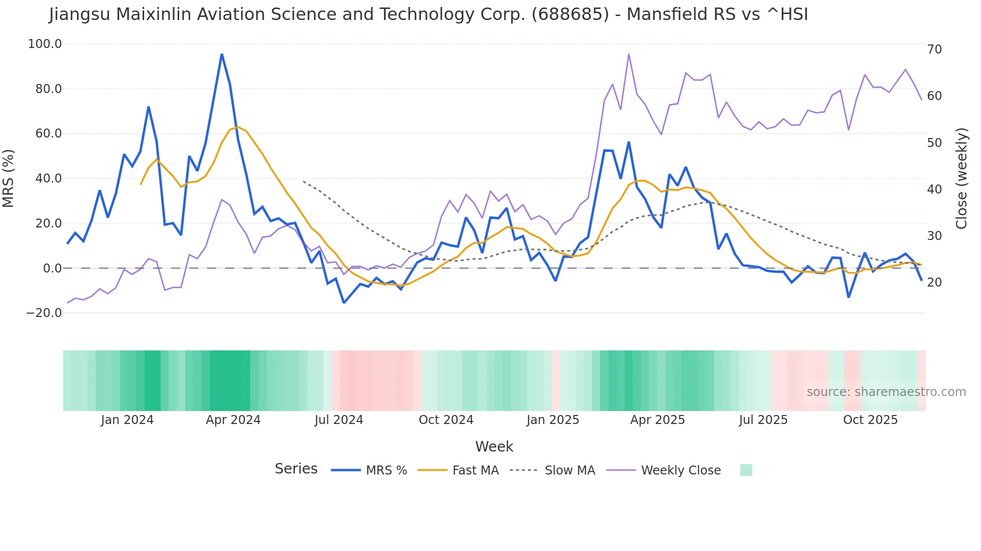 688685 Mansfield Relative Strength chart