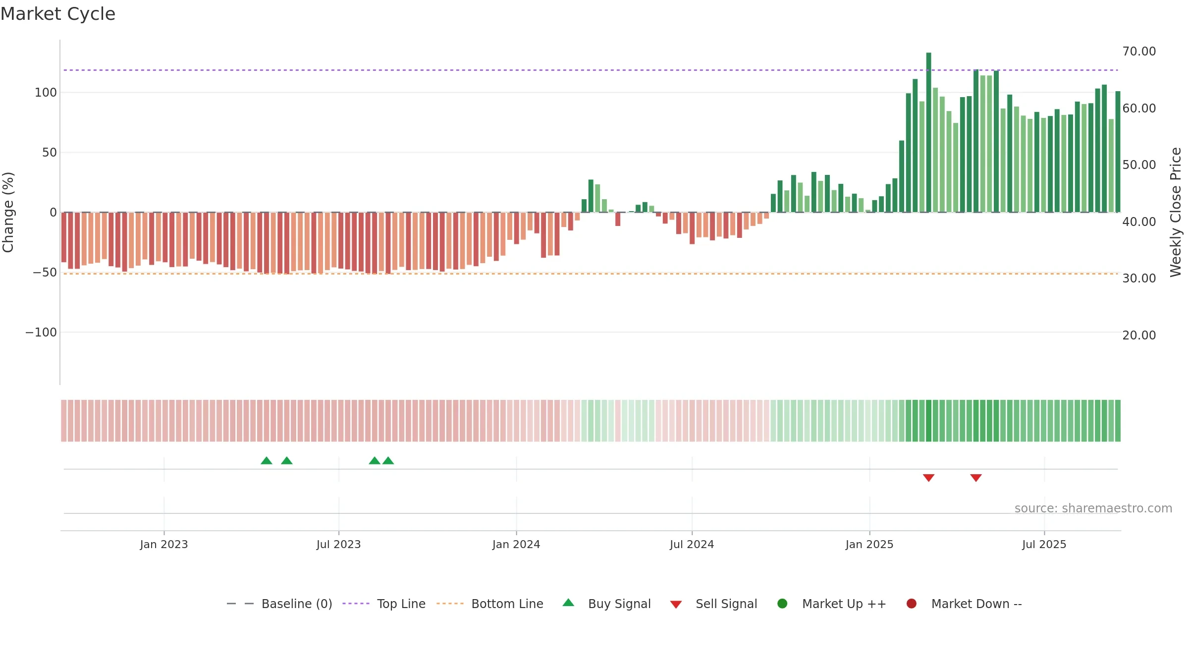 688685 weekly Market Cycle chart, closing 2025-09-15.