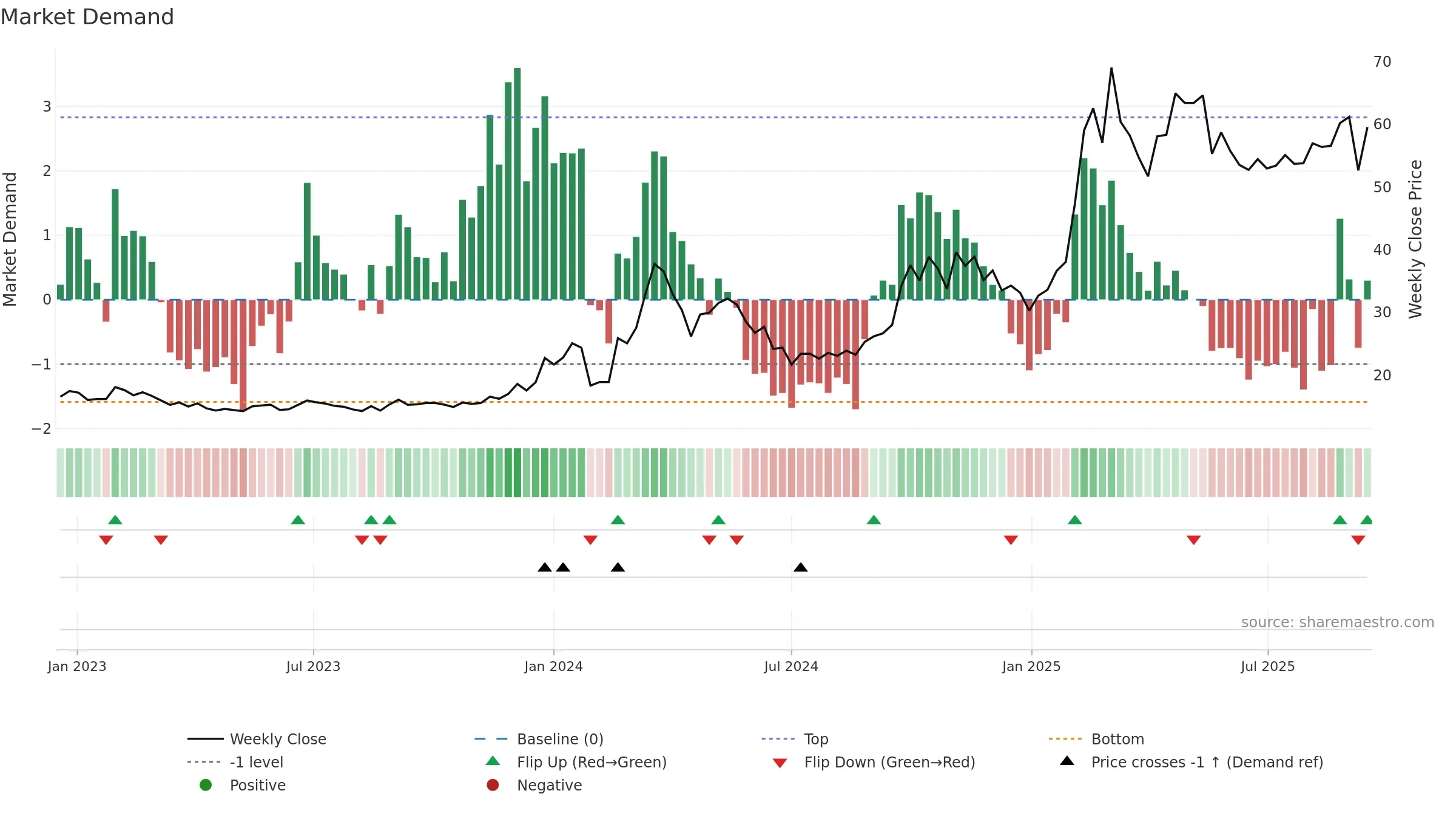 688685 weekly Market Demand chart, closing 2025-09-15.