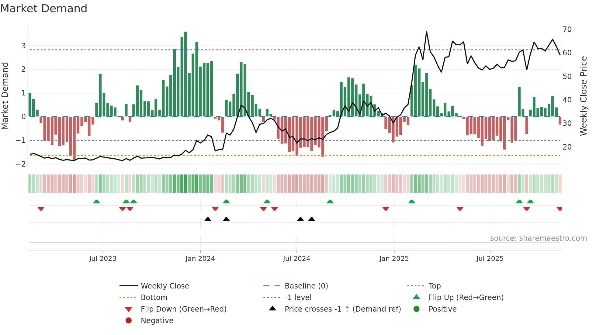 688685 weekly Market Demand chart