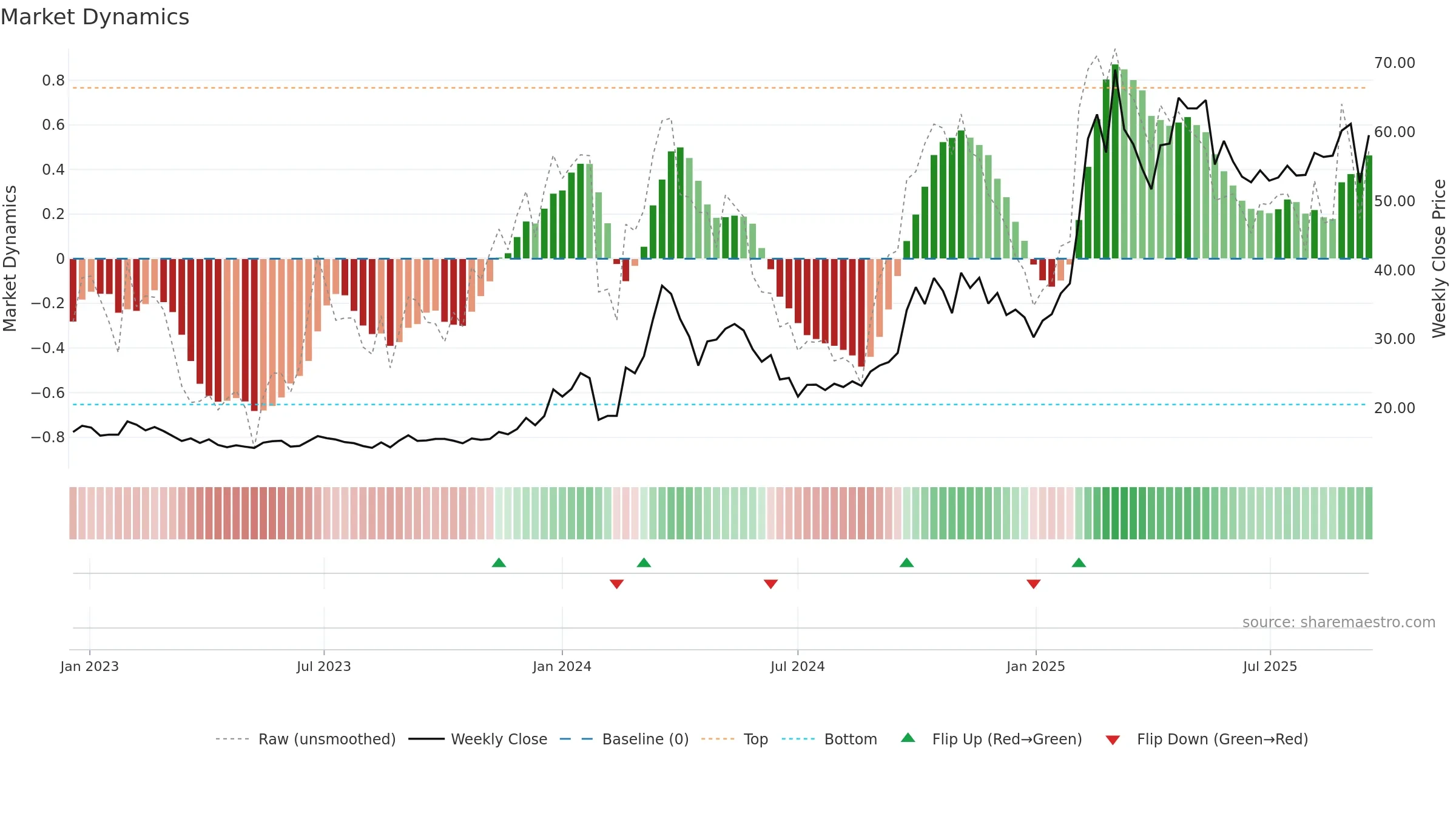 688685 weekly Market Dynamics chart, closing 2025-09-15.