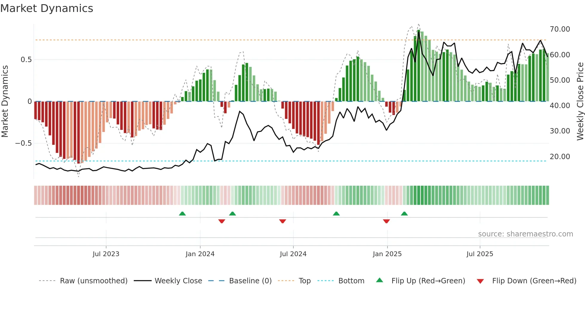 688685 weekly Market Dynamics chart