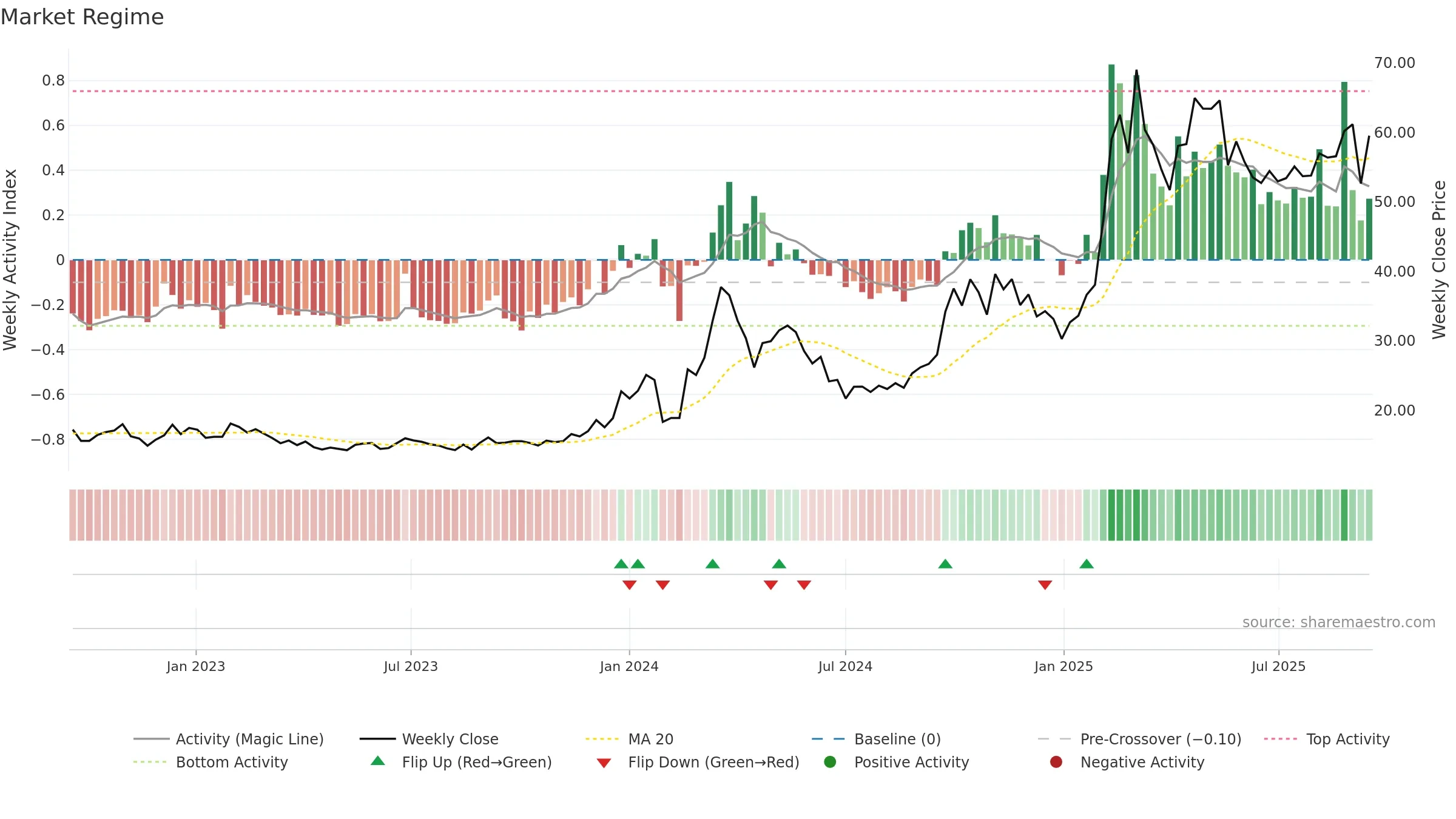 688685 weekly Market Snapshot chart, closing 2025-09-15.