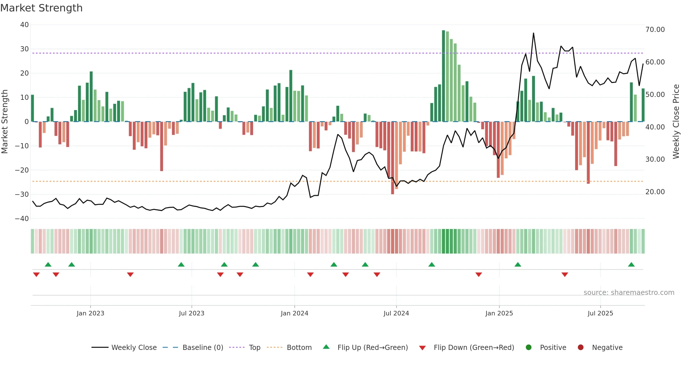 688685 weekly Market Strength chart, closing 2025-09-15.