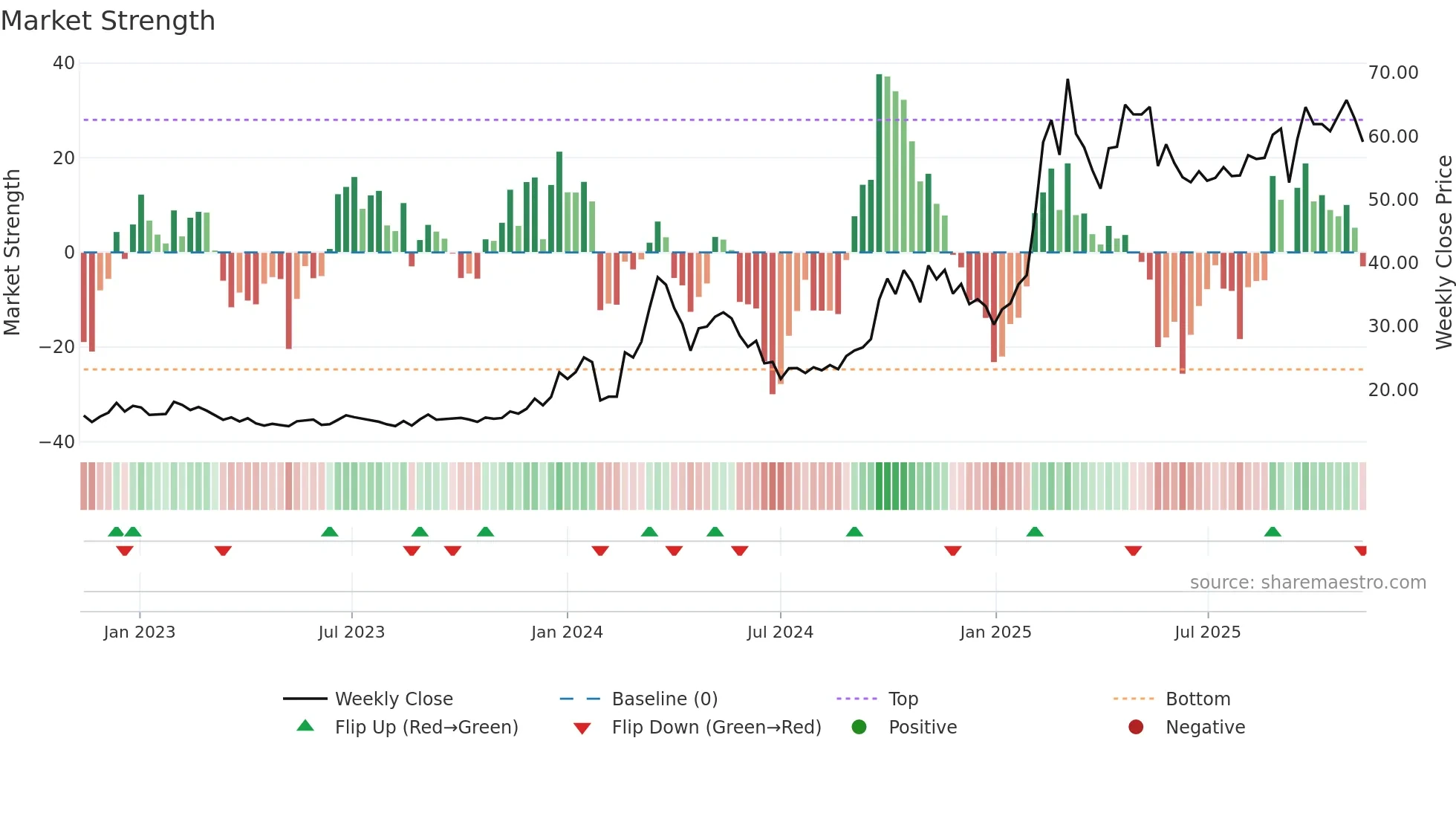 688685 weekly Market Strength chart