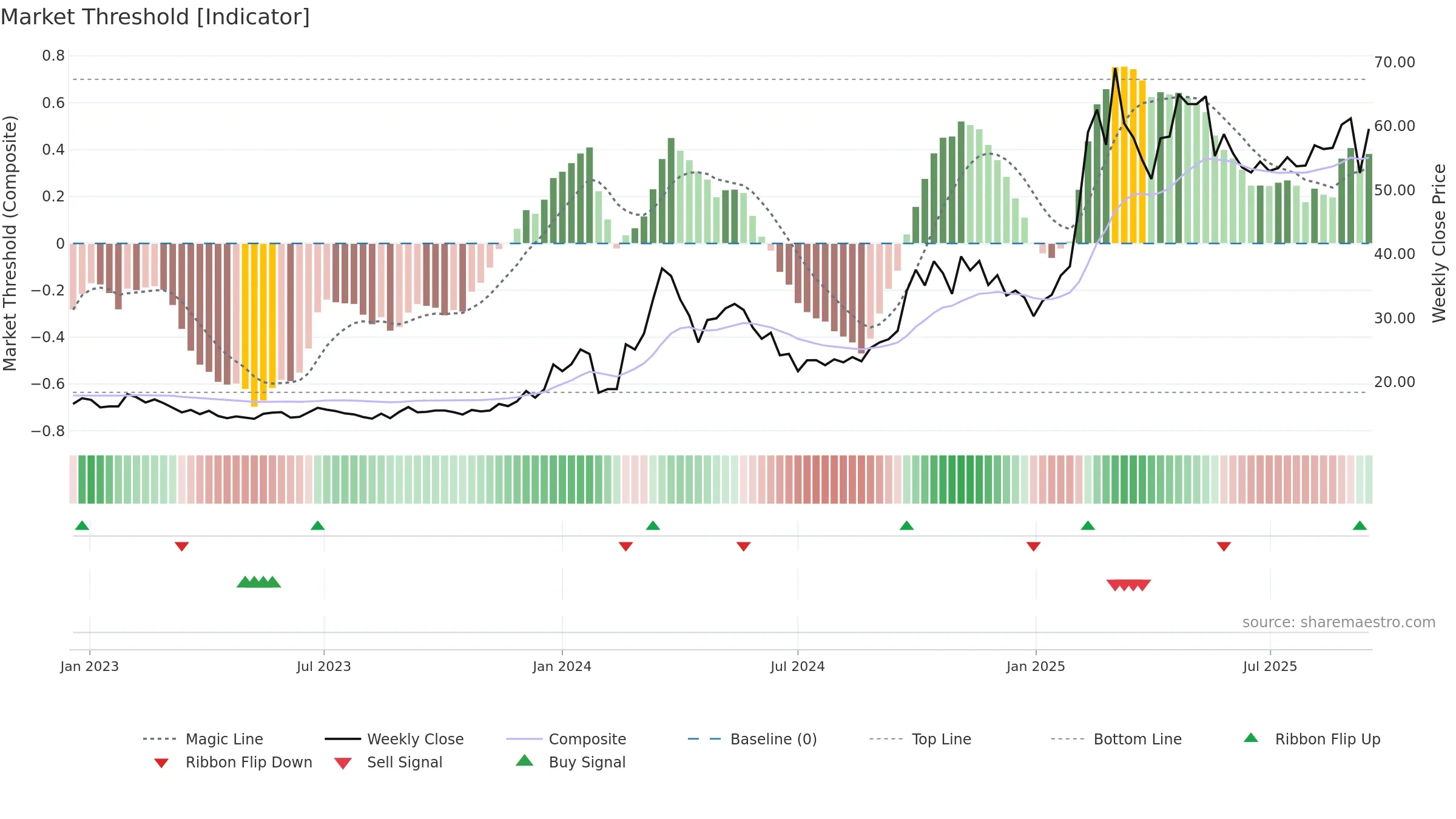 688685 weekly Market Threshold chart, closing 2025-09-15.