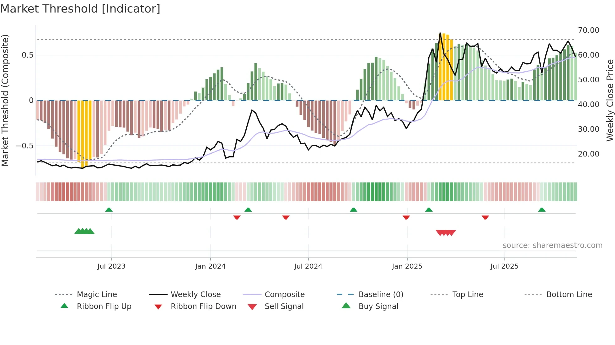 688685 weekly Market Threshold chart