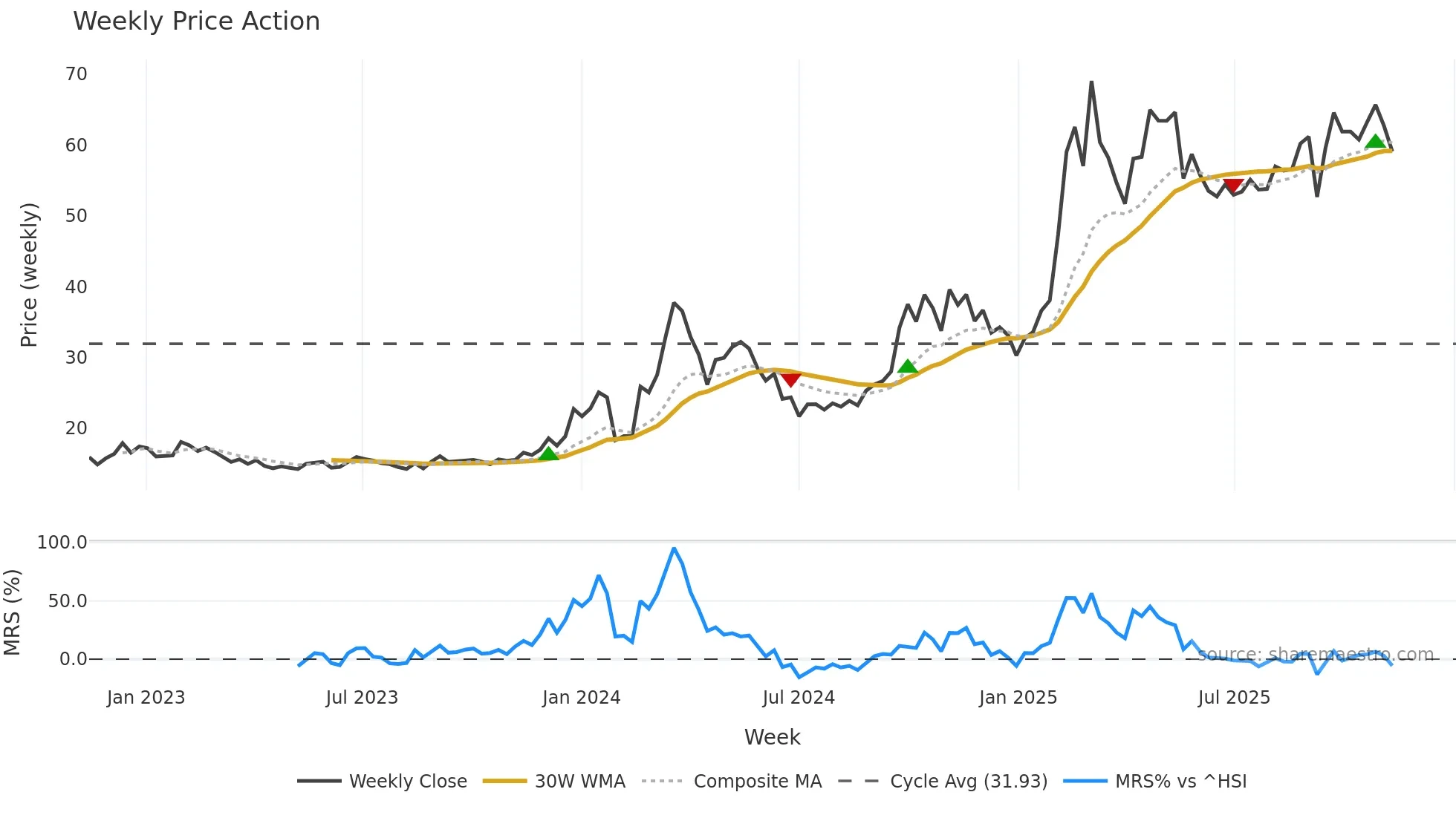 688685 weekly Price Action chart, closing 2025-11-10
