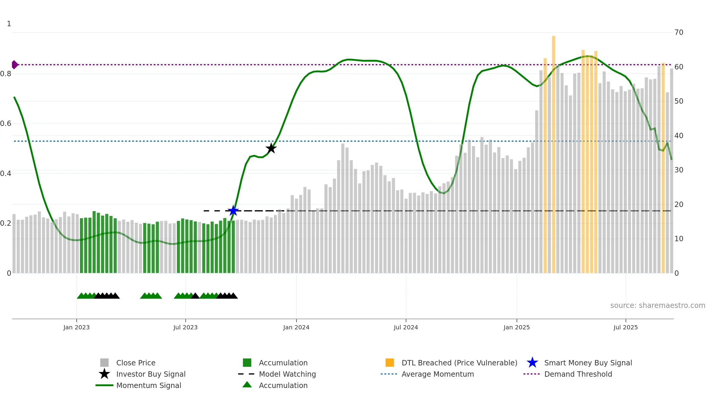 688685 weekly Smart Money chart, closing 2025-09-15.