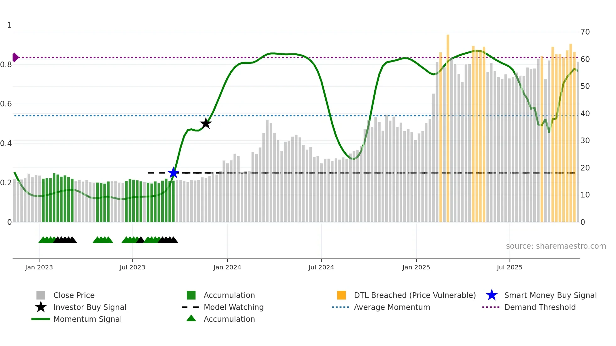 688685 weekly Smart Money chart