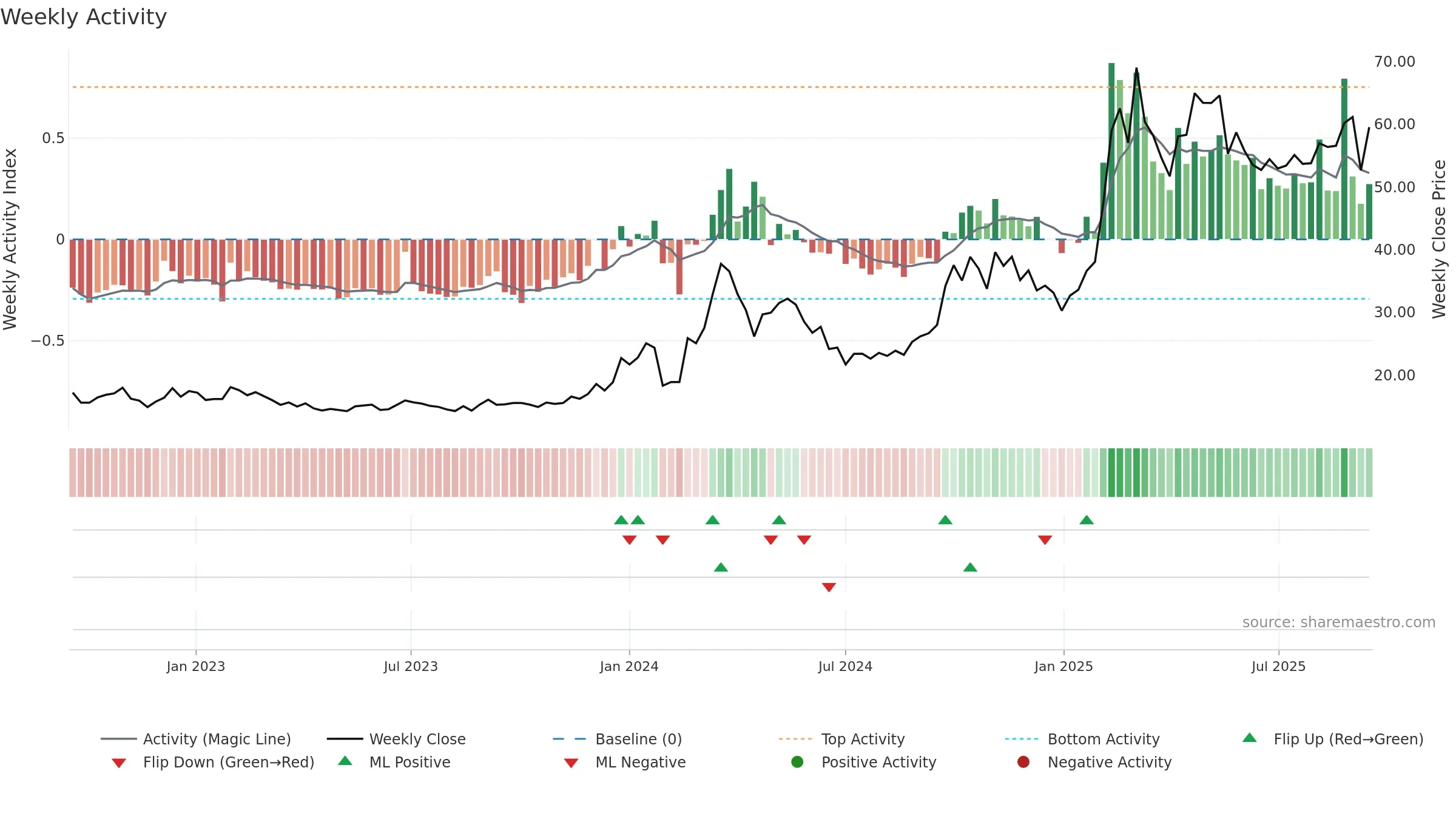 688685 weekly Activity chart, closing 2025-09-15.