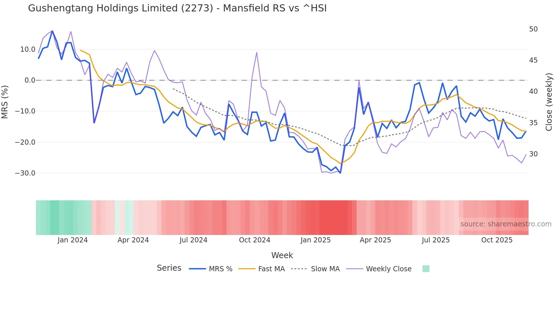 2273 Mansfield Relative Strength chart