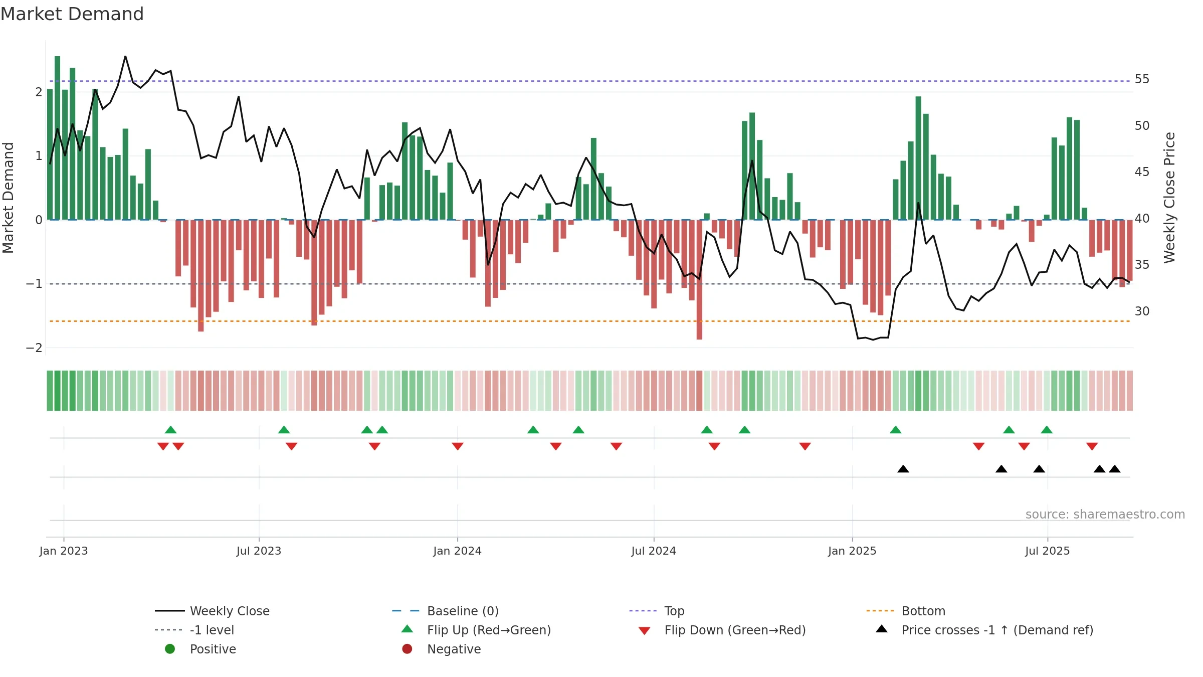 2273 weekly Market Demand chart, closing 2025-09-15.