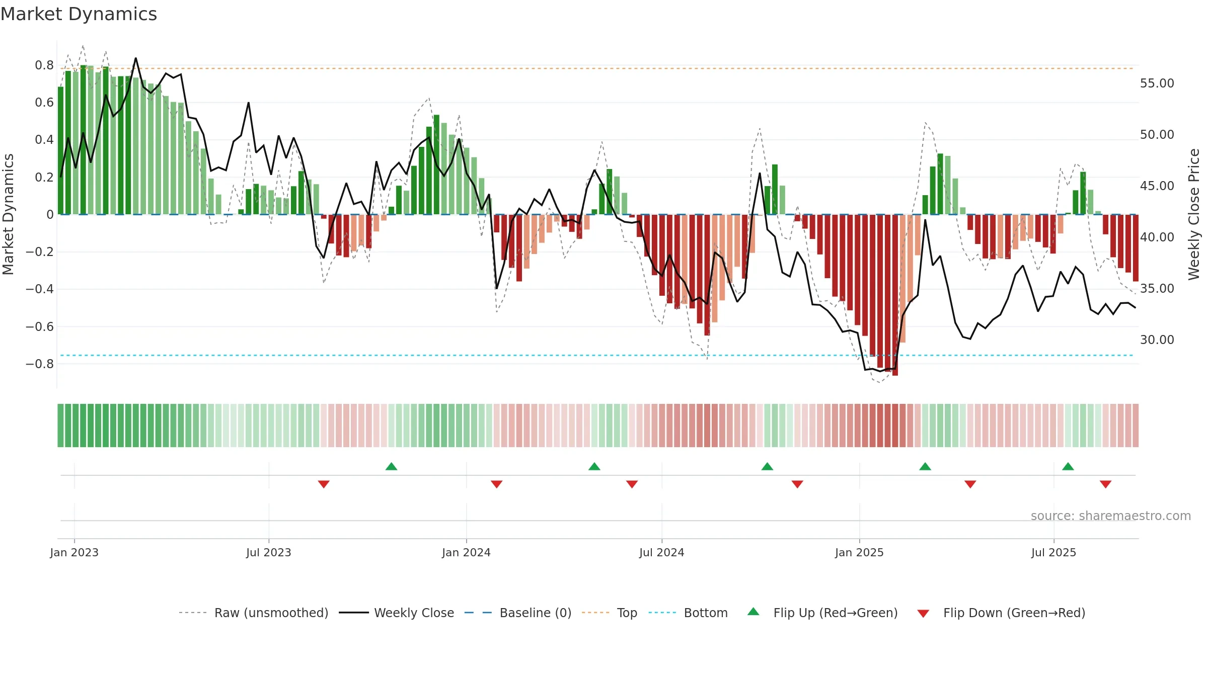 2273 weekly Market Dynamics chart, closing 2025-09-15.