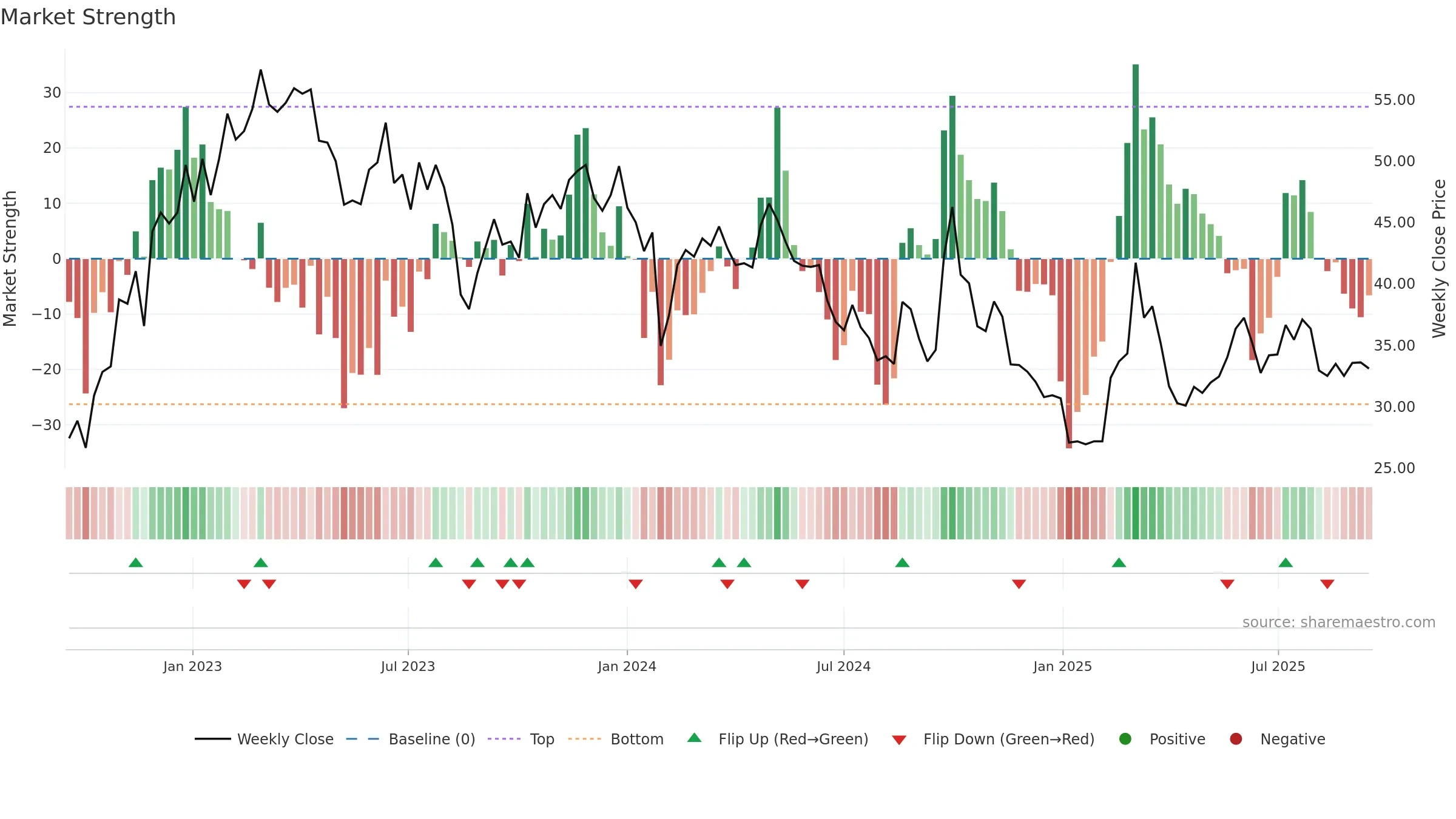 2273 weekly Market Strength chart, closing 2025-09-15.