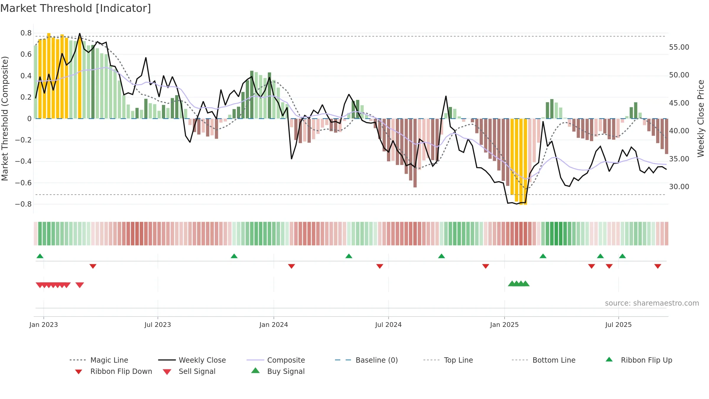 2273 weekly Market Threshold chart, closing 2025-09-15.